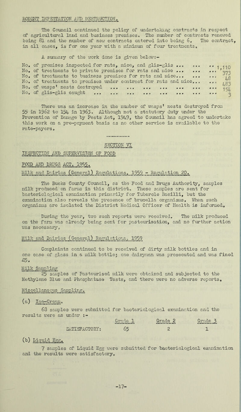 RODENT INFESTATION AND DESTRUCTION The Council continued the policy of undertaking contracts in respect of agricultural land and business premises. The number of contracts renewed being 81 and the number of new contracts entered into being 6„ The contract, in all cases, is for one year with a minimum of four treatments® No, No, No, No, No, No, A summary of the work done is given belov/s- of premises inspected for rats, mice, and glis-glis , of treatments to private premises for rats and mice ... of treatments to business premises for rots and mice.,, of treatments to premises under contract for rats and mice, of wasps * nests destroyed ... ... ... ... ... of glis-glis caught .,. ... ... ... 1,110 373 48 ' 483 ' 154 3 There was an increase in the number of wasps* nests destroyed from 55 in 19o2 to 154 in 1963, Although not a statutory duty under the Prevention of Damage by Pests Act, 1949? the Council has agreed to undertake this work on a pre-payment basis as no other service is available to the rate-payers. SECTION VI INSPECTION AND SUPERVISION OF FOOD FOOD AND DRUG-S ACT® 1955. Milk and Dairies (Ceneral) Regulations. 1959 - Regulation 20. The Bucks County Council, os the Food and Drugs Authority, samples milk produced on farms in this district.. These samples are sent for bacteriological examination primarily for Tubercle Bacilli, but the examination also reveals the presence of brucella organisms, Y/hen such organisms are isolated the District Medical Officer of Health ie informed,, During the year, two such reports were received. The milk produced on the farm was already being sent for pasteurisation, and no further action was necessary. Milk and Dairies (Ceneral) Regulations-, 1959 Complaints continued to be received of dirty milk bottles and in one case of glass in a milk bottles one dairyman was prosecuted and was fined £5, Milk Sampling 25 samples of Pasteurised milk were obtained and subjected to the Methylene Blue and Phosphatase Tests, and there were no adverse reports„ Miscellaneous Sampling, (a) Ice-Cream, 63 samples- were submitted for bacteriological examination and the results were as under Grade 1 Grade J? Grade 3 SATISFACTORY: 65 2 1 (b) Liquid Egg, 7 samples of Liquid Egg were submitted for bacteriological examination and the results were satisfactory® -17-