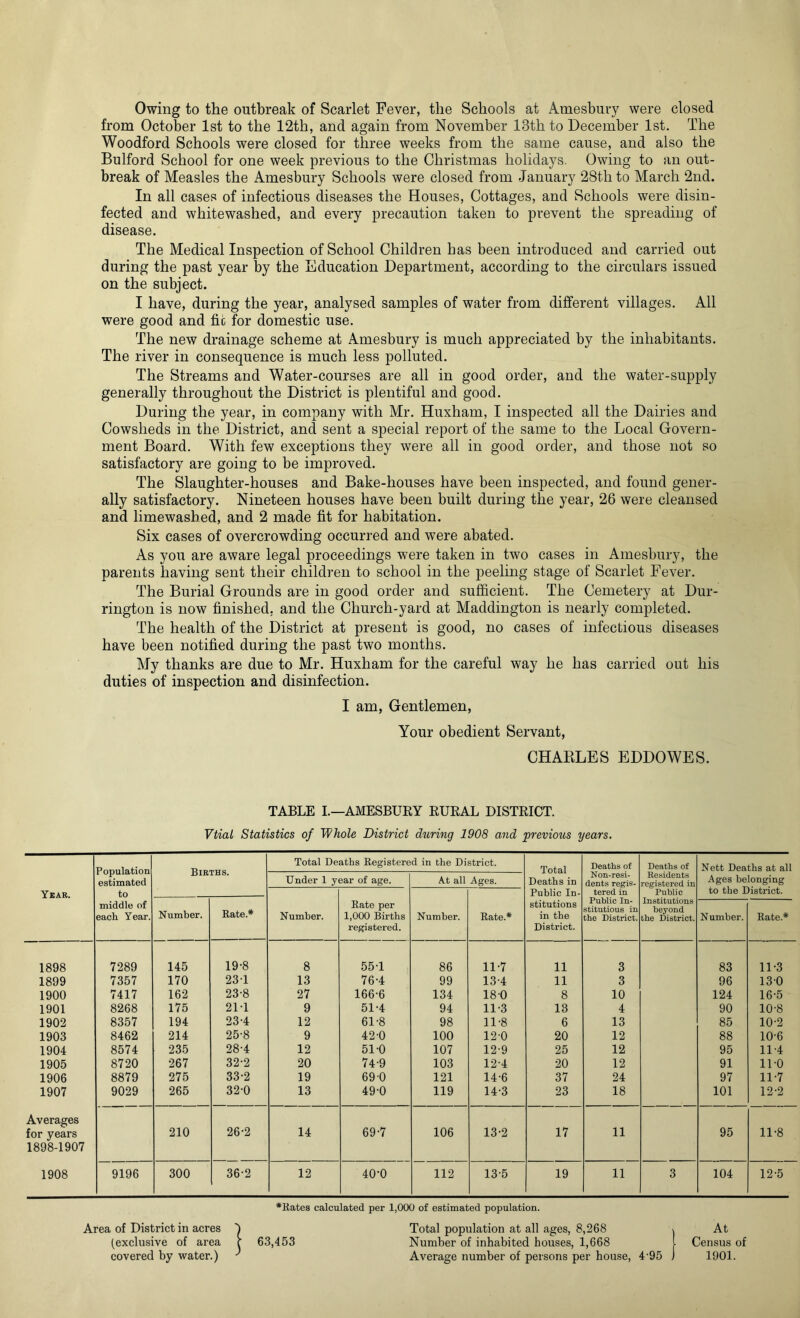 Owing to the outbreak of Scarlet Fever, the Schools at Amesbury were closed from October 1st to the 12th, and again from November 13th to December 1st. The Woodford Schools were closed for three weeks from the same cause, and also the Bulford School for one week previous to the Christmas holidays. Owing to an out- break of Measles the Amesbury Schools were closed from January 28th to March 2nd. In all cases of infectious diseases the Houses, Cottages, and Schools were disin- fected and whitewashed, and every precaution taken to prevent the spreading of disease. The Medical Inspection of School Children has been introduced and carried out during the past year by the Education Department, according to the circulars issued on the subject. I have, during the year, analysed samples of water from different villages. All were good and fit for domestic use. The new drainage scheme at Amesbury is much appreciated by the inhabitants. The river in consequence is much less polluted. The Streams and Water-courses are all in good order, and the water-supply generally throughout the District is plentiful and good. During the year, in company with Mr. Huxham, I inspected all the Dairies and Cowsheds in the District, and sent a special report of the same to the Local Govern- ment Board. With few exceptions they were all in good order, and those not so satisfactory are going to be improved. The Slaughter-houses and Bake-houses have been inspected, and found gener- ally satisfactory. Nineteen houses have been built during the year, 26 were cleansed and limewasbed, and 2 made fit for habitation. Six cases of overcrowding occurred and were abated. As you are aware legal proceedings were taken in two cases in Amesbury, the parents having sent their children to school in the peeling stage of Scarlet Fever. The Burial Grounds are in good order and sufficient. The Cemetery at Dur- rington is now finished, and the Church-yard at Maddington is nearly completed. The health of the District at present is good, no cases of infectious diseases have been notified during the past two months. My thanks are due to Mr. Huxham for the careful way he has carried out his duties of inspection and disinfection. I am, Gentlemen, Your obedient Servant, CHARLES EDDOWES. TABLE I.—AMESBURY RURAL DISTRICT. Vtiai Statistics of Whole District during 1908 and previous years. Population estimated Births. Total Deaths Registered in the District. Deaths of Deaths of Nett Deaths at all Under 1 year of age. At all Ages. Deaths in Non-resi- dents regis- Residents registered in Ages belonging Year. to Public In- tered in Public to the District. middle of each Year. Number. Rate.* Number. Rate per 1,000 Births registered. Number. Rate.* stitutions in the District. Public In- stitutions in the District. Institutions beyond the District. Number. Rate.* 1898 7289 145 19-8 8 551 86 11-7 11 3 83 11-3 1899 7357 170 231 13 76-4 99 13-4 11 3 96 130 1900 7417 162 23-8 27 166-6 134 180 8 10 124 16-5 1901 8268 175 21Y 9 51-4 94 11-3 13 4 90 10-8 1902 8357 194 23-4 12 61-8 98 11-8 6 13 85 10-2 1903 8462 214 25-8 9 42-0 100 12-0 20 12 88 10-6 1904 8574 235 28-4 12 51-0 107 12-9 25 12 95 11-4 1905 8720 267 32-2 20 74-9 103 12-4 20 12 91 11-0 1906 8879 275 33-2 19 69 0 121 14-6 37 24 97 11-7 1907 9029 265 32-0 13 49-0 119 14-3 23 18 101 12-2 Averages for years 1898-1907 210 26-2 14 69-7 106 13-2 17 11 95 11-8 1908 9196 300 36-2 12 40-0 112 13-5 19 11 3 104 12-5 •Rates calculated per 1,000 of estimated population. Area of District in acres 1 Total population at all ages, 8,268 , At (exclusive of area r 63,453 Number of inhabited houses, 1,668 l Census of covered by water.) ' Average number of persons per house, 4 95 J 1901.