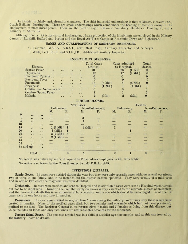 The District is chiefly agricultural in character. The chief industrial undertaking is that of Messrs. Heavers Ltd., Coach Builders, Durrington. There are small undertakings which come under the heading of factories owing to the employment of mechanical power. These are the Electric Light Station at Amesbury, Builders at Durrington, and a Laundry at Shrewton. Although the district is agricultural in character, a large proportion of the inhabitants are employed in the Military Camps at Larkhill, Bulford and Porton and the Royal Air Force Camps at Boscombe Down and Figheldean. NAMES AND QUALIFICATIONS OF SANITARY INSPECTORS. C. Laidman, M.S.I.A., A.R.S.I., Cert. Meat Insp., Sanitary Inspector and Surveyor. F. Walls, Cert. R.S.I. and S.I.E.J.B. Additional Sanitary Inspector. INFECTIOUS DISEASES. Total Cases Cases admitted Total Disease. notified. to Hospital. deaths. Scarlet Fever 31 23 (1 Mil.) 0 Diphtheria 12 12 (1 Mil.) 0 Puerperal Pyrexia .. 0 0 0 Puerperal Fever 0 0 0 Pneumonia 13 (5 Mil.) 5 (5 Mil.) 0 Erysipelas 3(1 Mil.) 1 (1 Mil.) 0 Ophthalmia Neonatoram 0 0 0 Cerebro Spinal Fever . . 1 1 0 Malaria 2 (Mil.) 2 (Mil.) 0 0 Pulmonary. M. F. TUBERCULOSIS. New Cases. N on-Pulmonary. M. F. M. Pulmonary. F. Deaths. Non-Pulmonary. M. F. 1 ... — — 3 — — — — — 5 — — 1 1 — — — — 10 — — — — 15 2 (1 Mil.) 1 1 (Mil.) — 1 — — — 20 . . 1 (Mil.) 4 — — 1 ■ 1 — _ 25 • • . . 5 (2 Mil.) 3 — — — — — — 35 .. .. 2 (1 Mil.) — . — — 1 — — — 45 — — — — —J — — — 55 • • .. — — — — — — — — 65 and up — — — — — — — — Total ... 10 8 5 1 2 1 0 0 No action was taken by me with regard to Tuberculosis employees in tha Milk trade. No action was taken by the Council under Sec. 62 P.H.A., 1925. INFECTIOUS DISEASES. Scarlet Fever. 31 cases were notified during the year but they were only sporadic cases with, on several occasions, two or three in one family, and in no instance did the disease become epidemic. They were usually of a mild type and in one or two cases the diagnosis was even doubtful. Diphtheria. 12 cases were notified and sent to Hospital and in addition 3 cases were sent to Hospital which turned out not to be diphtheria. Owing to the fact that early diagnosis is very essential to the ultimate success of treatment and the prevention death this is an unpreventable occurrance and is one which should be encouraged. 4 of the 12 cases were in one house and two in another. Pneumonia. 13 cases were notified to me, of these 5 were among the military, and it was only these which were treated in hospital. None of the notified cases died, but two females and one male which had not been previously notified to me died. The Registrar-General in his returns gives 7 males and 2 females as dying from this disease, but as he includes all kinds and only two kinds are notifiable this accounts for the difference. Cerebro-Spinal Fever, The one case notified was in a child of a soldier age nine months, and as this was treated by the military I have no details.