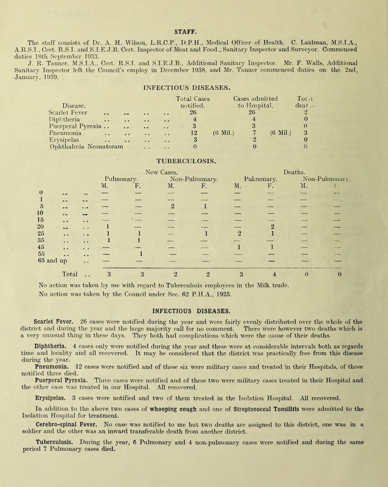 STAFF. The staff consists of Dr. A. H. Wilson, L.R.C.P., D.P.H., Medical Officer of Health. C. Laidman, M.S.I.A., A.R.S.I., Cert. R.S.I. and S.I.E.J.B. Cert. Inspector of Meat and Food., Sanitary Inspector and Surveyor. Commenced duties 18th September 1933. J. R. Tanner, M.S.I.A., Cert. R.S.I. and S.I.E.J.B., Additional Sanitary Inspector. Mr. F. Walls, Additional Sanitary Inspector left the Council’s employ in December 1938, and Mr. Tanner commenced duties on the 2nd, January, 1939. INFECTIOUS DISEASES. Total Cases Cases admitted Tot.il Disease. notified. to Hospital. deat , Scarlet Fever 26 26 2 Diphtheria 4 4 0 Puerperal Pyrexia .. 3 3 0 Pneumonia 12 (6 Mil.) 7 (6 Mil.) 3 Erysipelas 3 2 0 Ophthalmia Neonatoram 0 0 0 TUBERCULOSIS. New Cases. Deaths. 0 1 5 •- Pulmonary. M. F. Non-Pulmonary. M. F. 2 1 Pulmonary. M. F. Non-Pulmonai \ M. ! . 10 15 20 25 35 45 55 65 and .. 1 1 1 1 1 1 — 1 — 2 2 1 — — 1 — — 1 1 — up — — — — — — — Total 3 3 2 2 3 4 0 0 No action was taken by me with regard to Tuberculosis employees in the Milk trade. No action was taken by the Council under Sec. 62 P.H.A., 1925. INFECTIOUS DISEASES. Scarlet Fever. 26 cases were notified during the year and were fairly evenly distributed over the whole of the district and during the year and the large majority call for no comment. There were however two deaths which is a very unusual thing in these days. They both had complications which were the cause of their deaths. Diphtheria. 4 cases only were notified during the year and these were at considerable intervals both as regards time and locality and all recovered. It may be considered that the district was practically free from this disease during the year. Pneumonia. 12 cases were notified and of these six were military cases and treated in their Hospitals, of those notified three died. Puerperal Pyrexia. Three cases were notified and of these two were military cases treated in their Hospital and the other case was treated in our Hospital. All recovered. Erysipelas. 3 cases were notified and two of them treated in the Isolation Hospital. All recovered. In addition to the above two cases of whooping cough and one of Streptococcal Tonsilitis were admitted to the Isolation Hospital for treatment. Cerebro-spinal Fever. No case was notified to me but two deaths are assigned to this district, one was in a soldier and the other was an inward transferable death from another district. Tuberculosis. During the year, 6 Pulmonary and 4 non-pulmonary cases were notified and during the same period 7 Pulmonary cases died.