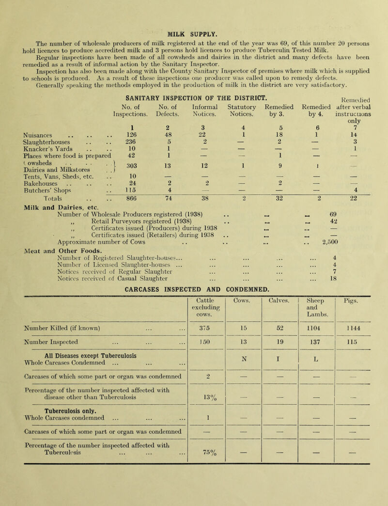 MILK SUPPLY. The number of wholesale producers of milk registered at the end of the year was 69, of this number 20 persons hold licences to produce accredited milk and 3 persons hold licences to produce Tuberculin Tested Milk. Regular inspections have been made of all cowsheds and dairies in the district and many defects have been remedied as a result of informal action by the Sanitary Inspector. Inspection has also been made along with the County Sanitary Inspector of premises where milk which is supplied to schools is produced. As a result of these inspections one producer was called upon to remedy defects. Generally speaking the methods employed in the production of milk in the district are very satisfactory. SANITARY INSPECTION OF THE DISTRICT. Remedied No. of No. of Informal Statutory Remedied Remedied after verbal Inspections. Defects. Notices. Notices. by 3. by 4. instructions only 1 2 3 4 5 6 7 Nuisances 126 48 22 1 18 1 14 Slaughterhouses 236 5 2 — 2 — 3 Knacker’s Yards 10 1 — — — — 1 Places where food is prepared 42 1 — — 1 — — t owsheds Dairies and Milkstores j 303 13 12 1 9 1 — Tents, Vans, Sheds, etc. 10 — — — — Bakehouses 24 2 2 — 2 — — Butchers’ Shops 115 4 — — — — 4 Totals Milk and Dairies, etc. 866 74 38 2 32 2 22 Number of Wholesale Producers registered (1938) .. — _ 69 „ Retail Purveyors registered (1938) .. ... 42 ,, Certificates issued (Producers) during 1938 ... ... — ,, Certificates issued (Retailers) during 1938 .. ... ... — Approximate number of Cows .. .. ... .. 2,500 Meat and Other Foods. Number of Registered Slaughter-houses... ... ... ... ... 4 Number of Licensed Slaughter-houses ... ... ... ... ... 4 Notices received of Regular Slaughter ... ... ... ... 7 Notices received of Casual Slaughter ... ... ... ... 18 CARCASES INSPECTED AND CONDEMNED. Cattle excluding cows. Cows. Calves. Sheep and Lambs. Pigs. Number Killed (if known) 375 15 52 1104 1144 Number Inspected 150 13 19 137 115 All Diseases except Tuberculosis Whole Carcases Condemned ... N I L Carcases of which some part or organ was condemned 2 — — — Percentage of the number inspected affected with disease other than Tuberculosis 13% —- — — — Tuberculosis only. Whole Carcases condemned 1 — — Carcases of which some part or organ was condemned ; — — — — Percentage of the number inspected affected with Tuberculosis 75% — — — —