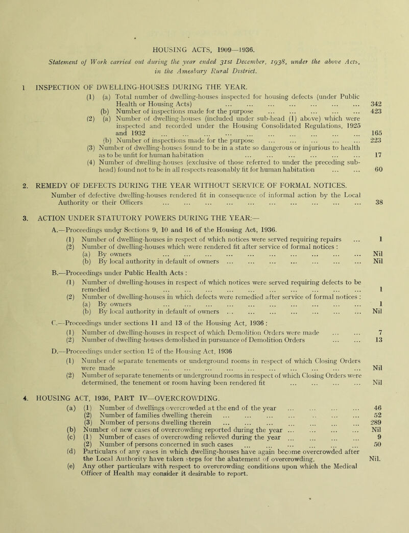 HOUSING ACTS, 1909—1936. Statement oj Work carried out during the year ended 31st December, 1938, under the above Acts, in the Amesbury Rural District. 1 INSPECTION OF DWELLING-HOUSES DURING THE YEAR. (1) (a) Total number of dwelling-houses inspected for housing defects (under Public Health or Housing Acts) ... ... ... ... ... ... ... 342 (b) Number of inspections made for the purpose ... ... ... ... ... 423 (2) (a) Number of dwelling-houses (included under sub-head (1) above) which were inspected and recorded under the Housing Consolidated Regulations, 1925 and 1932 ... 165 (b) Number of inspections made for the purpose ... ... ... ... ... 223 (3) Number of dwelling-houses found to be in a state so dangerous or injurious to health as to be unfit for human habitation ... ... ... ... ... ... 17 (4) Number of dwelling-houses (exclusive of those referred to under the preceding sub- head) found not to be in all respects reasonably fit for human habitation ... ... 60 2. REMEDY OF DEFECTS DURING THE YEAR WITHOUT SERVICE OF FORMAL NOTICES. Number of defective dwelling-houses rendered fit in consequence of informal action by the Local Authority or their Officers ... ... ... ... ... ... ... ... ... ... 38 3. ACTION UNDER STATUTORY POWERS DURING THE YEAR:— A. —Proceedings und<jr Sections 9, 10 and 16 of the Housing Act, 1936. (1) Number of dwelling-houses in respect of which notices were served requiring repairs ... 1 (2) Number of dwelling-houses which were rendered fit after service of formal notices : (a) By owners ... ... ... ... ... ... ... ... ... ... Nil (b) By local authority in default of owners ... ... ... ... ... ... ... Nil B. —Proceedings under Public Health Acts : (1) Number of dwelling-houses in respect of which notices were served requiring defects to be remedied ... ... ... ... ... ... ... ... ... ... 1 (2) Number of dwelling-houses in which defects were remedied after service of formal notices : (a) By owners ... ... ... ... ... ... ... ... ... ... 1 (b) By local authority in default of owners ... ... ... ... ... ... ... Nil ('.—Proceedings under sections 11 and 13 of the Housing Act, 1936 : (1) Number of dwelling-houses in respect of which Demolition Orders were made ... ... 7 (2) Number of dwelling -houses demolished in pursuance of Demolition Orders ... ... 13 D.—Proceedings under section 12 of the Housing Act, 1936 (1) Number of separate tenements or underground rooms in respect of which Closing Orders were made ... ... ... ... ... ... ... ... ... ... Nil (2) Number of separate tenements or underground rooms in respect of which Closing Orders were determined, the tenement or room having been rendered fit ... ... ... ... Nil 4. HOUSING ACT, 1936, PART IV—OVERCROWDING. (a) (1) Number of dwellings overcrowded at the end of the year ... ... ... ... 46 (2) Number of families dwelling therein ... ... ... ... .. ... ... 52 (3) Number of persons dwelling therein ... ... ... ... ... ... ... 289 (b) Number of new cases of overcrowding reported during the year ... ... ... ... Nil (c) (1) Number of cases of overcrowding relieved during the year ... ... ... ... 9 (2) Number of persons concerned in such cases ... ... ... ... ... ... 50 (d) Particulars of any cases in which dwelling-houses have again become overcrowded after the Local Authority have taken steps for the abatement of overcrowding. Nil. (e) Any other particulars with respect to overcrowding conditions upon which the Medical Officer of Health may consider it desirable to report.