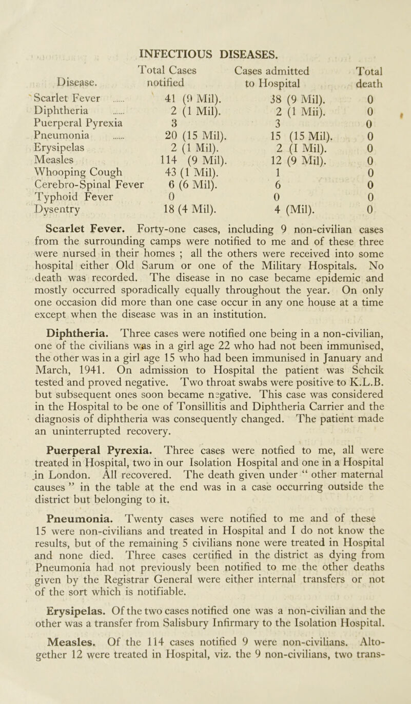 INFECTIOUS DISEASES. Total Cases Cases admitted Total Disease. notified to Hospital death Scarlet Fever 41 (9 Mil). 38 (9 Mil). 0 Diphtheria 2 (1 Mil). 2 (1 Mii). 0 Puerperal Pyrexia 3 3 0 Pneumonia 20 (15 Mil). 15 (15 Mil). 0 Erysipelas 2 (1 Mil). 2 (I Mil). 0 Measles 114 (9 Mil). 12 (9 Mil). 0 Whooping Cough 43 (1 Mil). 1 0 Cerebro-Spinal Fever 6 (6 Mil). 6 0 Typhoid Fever 0 0 0 Dysentry 18 (4 Mil). 4 (Mil). 0 Scarlet Fever. Forty-one cases, including 9 non-civilian cases from the surrounding camps were notified to me and of these three were nursed in their homes ; all the others were received into some hospital either Old Sarum or one of the Military Hospitals. No death was recorded. The disease in no case became epidemic and mostly occurred sporadically equally throughout the year. On only one occasion did more than one case occur in any one house at a time except when the disease was in an institution. Diphtheria. Three cases were notified one being in a non-civilian, one of the civilians was in a girl age 22 who had not been immunised, the other was in a girl age 15 who had been immunised in January and March, 1941. On admission to Hospital the patient was Schcik tested and proved negative. Two throat swabs were positive to K.L.B. but subsequent ones soon became negative. This case was considered in the Hospital to be one of Tonsillitis and Diphtheria Carrier and the diagnosis of diphtheria was consequently changed. The patient made an uninterrupted recovery. Puerperal Pyrexia. Three cases were notfied to me, all were treated in Hospital, two in our Isolation Hospital and one in a Hospital in London. All recovered. The death given under “ other maternal causes ” in the table at the end was in a case occurring outside the district but belonging to it. Pneumonia. Twenty cases were notified to me and of these 15 were non-civilians and treated in Hospital and I do not know the results, but of the remaining 5 civilians none were treated in Hospital and none died. Three cases certified in the district as dying from Pneumonia had not previously been notified to me the other deaths given by the Registrar General were either internal transfers or not of the sort which is notifiable. Erysipelas. Of the two cases notified one was a non-civilian and the other was a transfer from Salisbury Infirmary to the Isolation Hospital. Measles. Of the 114 cases notified 9 were non-civilians. Alto- gether 12 were treated in Hospital, viz. the 9 non-civilians, two trans-