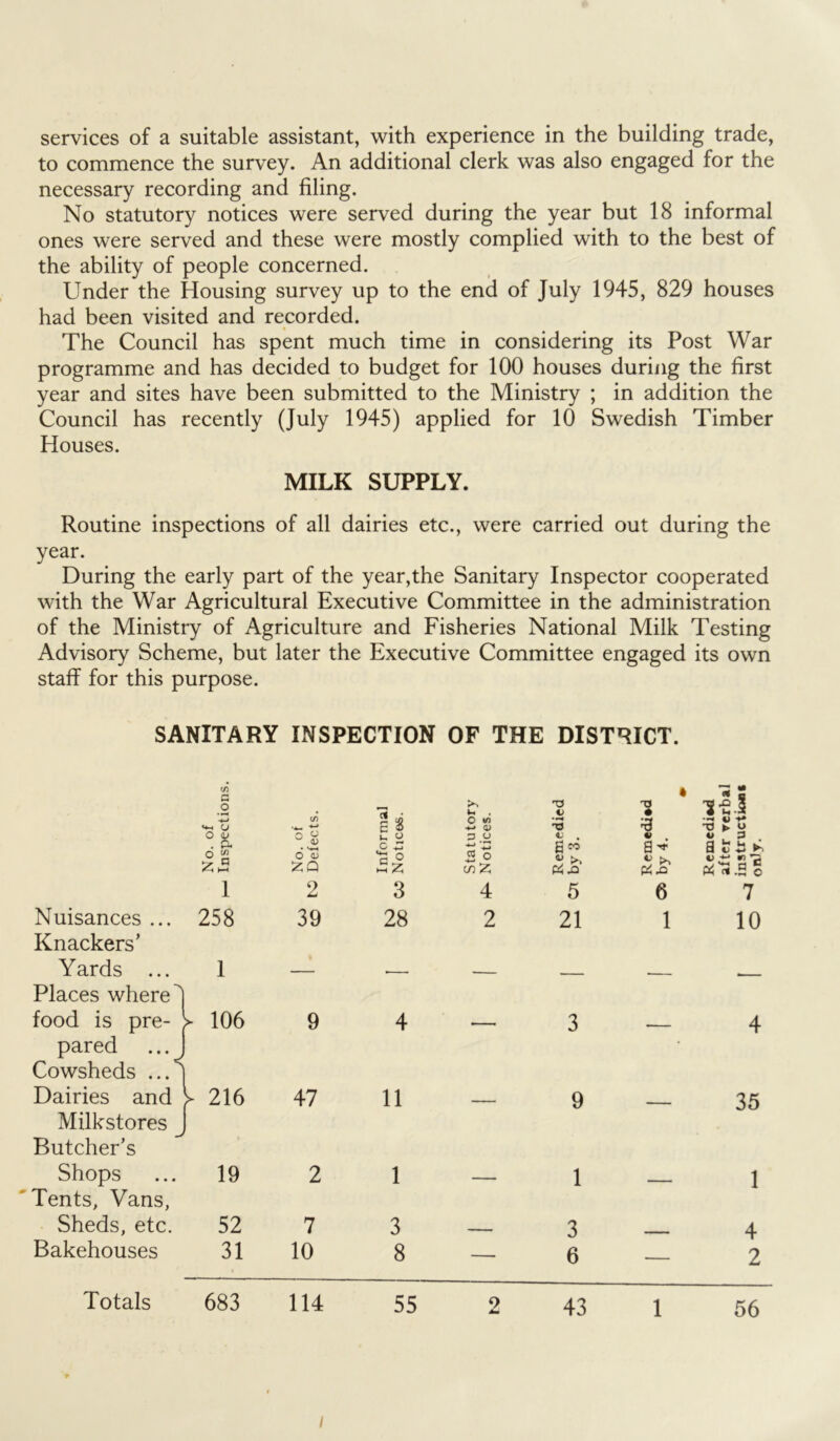 to commence the survey. An additional clerk was also engaged for the necessary recording and filing. No statutory notices were served during the year but 18 informal ones were served and these were mostly complied with to the best of the ability of people concerned. Under the Housing survey up to the end of July 1945, 829 houses had been visited and recorded. The Council has spent much time in considering its Post War programme and has decided to budget for 100 houses during the first year and sites have been submitted to the Ministry ; in addition the Council has recently (July 1945) applied for 10 Swedish Timber Houses. MILK SUPPLY. Routine inspections of all dairies etc., were carried out during the year. During the early part of the year,the Sanitary Inspector cooperated with the War Agricultural Executive Committee in the administration of the Ministry of Agriculture and Fisheries National Milk Testing Advisory Scheme, but later the Executive Committee engaged its own staff for this purpose. SANITARY INSPECTION OF THE DISTRICT. t/! a _o >> R3 V • TJ • ■s-e.5 4-> (J in 4-* e i C to 4-* 0) ■3 « 4) +* ■s ► a ° & O w O V j-. u C 4-> ^ 0 2 o S » P4 .O a^ £.0 Rem< after instr\ only. 1 2 3 4 5 6 7 Nuisances ... Knackers’ 258 39 28 2 21 1 10 Yards ... 1 — - - f Places where) food is pre- V 106 9 4 3 4 pared ... I Cowsheds ... j Dairies and Milkstores J Butcher’s l 216 47 11 — 9 — 35 Shops ' Tents, Vans, 19 2 1 — 1 — 1 Sheds, etc. 52 7 3 - 3 4 Bakehouses 31 10 8 — 6 — 2 Totals 683 114 55 9 Sm 43 1 56 /