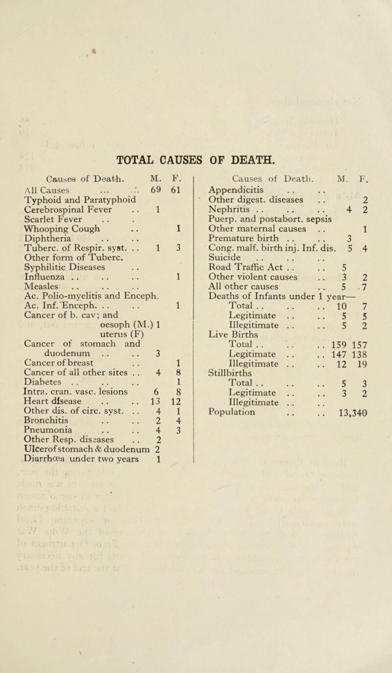 TOTAL CAUSES OF DEATH Causes of Death. M. F. All Causes ... ... 69 61 Typhoid and Paratyphoid Cerebrospinal Fever . . 1 Scarlet Fever Whooping Cough .. 1 Diphtheria Tuberc. of Respir. syst. . . 1 3 Other form of Tuberc. Syphilitic Diseases Influenza .. . . . . 1 Measles Ac. Polio-myelitis and Enceph. Ac. Inf. “Enceph. . . . . 1 Cancer of b. cav; and oesoph (M.) 1 uterus (F) Cancer of stomach and duodenum . . . . 3 Cancer of breast .. 1 Cancer of all other sites . . 4 8 Diabetes . . . . . . 1 Intra. cran. vase, lesions 6 8 Heart disease .. .. 13 12 Other dis. of circ. syst. . . 4 1 Bronchitis . . . . 2 4 Pneumonia . . . . 4 3 Other Resp. diseases . . 2 Ulcerof stomach & duodenum 2 Diarrhoea under two years 1 Causes of Death. F. Appendicitis Other digest, diseases Nephritis Puerp. and postabort, sepsis Other maternal causes Premature birth . . Cong. malf. birth inj. Inf. dis. Suicide Road Traffic Act . . Other violent causes All other causes Deaths of Infants under 1 Total . . Legitimate Illegitimate Live Births Total 159 Legitimate . . . . 147 Illegitimate . . . . 12 3 5 5 3 5 year— 10 5 5 2 7 7 5 2 157 138 19 Stillbirths Legitimate Illegitimate Population 3 2 13,340 K> K>