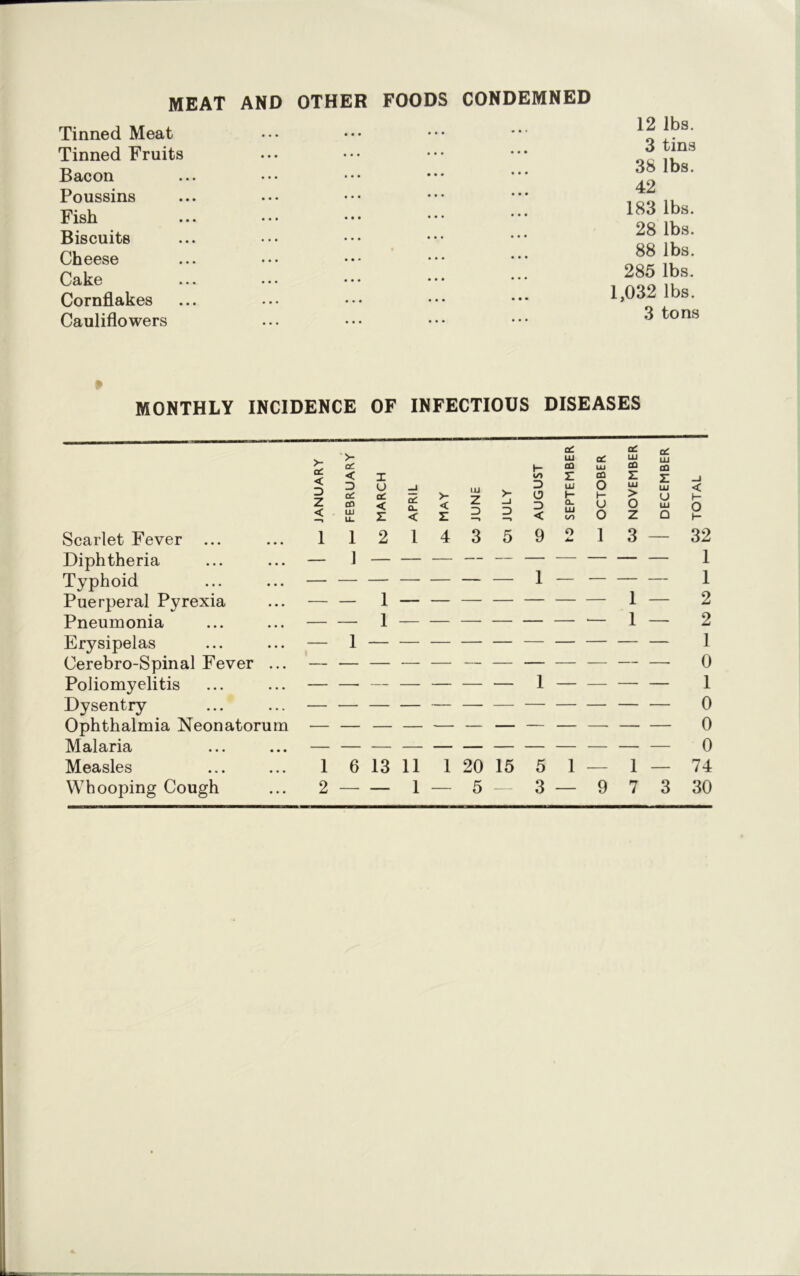 MEAT AND OTHER Tinned Meat Tinned Fruits Bacon Poussins Fish Biscuits Cheese Cake Cornflakes Cauliflowers FOODS CONDEMNED 12 lbs. 3 tins 38 lbs. 42 183 lbs. 28 lbs. 88 lbs. .!! ... 285 lbs. 1,032 lbs. 3 tons MONTHLY INCIDENCE OF INFECTIOUS DISEASES Scarlet Fever ... Diphtheria Typhoid Puerperal Pyrexia Pneumonia Erysipelas Cerebro-Spinal Fever ... Poliomyelitis Dysentry Ophthalmia Neonatorum Malaria Measles cC c£ V UJ ci. UJ LU /“ OC J- CO LU CO CO CL. < < D X u _i UJ Z D i/i D Z HI CO o Z Ul Z UJ _J < -J Z < cH to UJ LL. oC < z cC Q- < >* < z >- _i D e> D < H OU UJ to H U 0 > o z U LU Q H O K 1 1 2 1 4 3 5 9 O dm 1 3 — 32 _ ] l 1 1 _ ] l 1 1 1 1— 2 1 1 — 2 — 1 1 0 1 i o o o 1 6 13 11 1 20 15 5 1 — 1 — 74