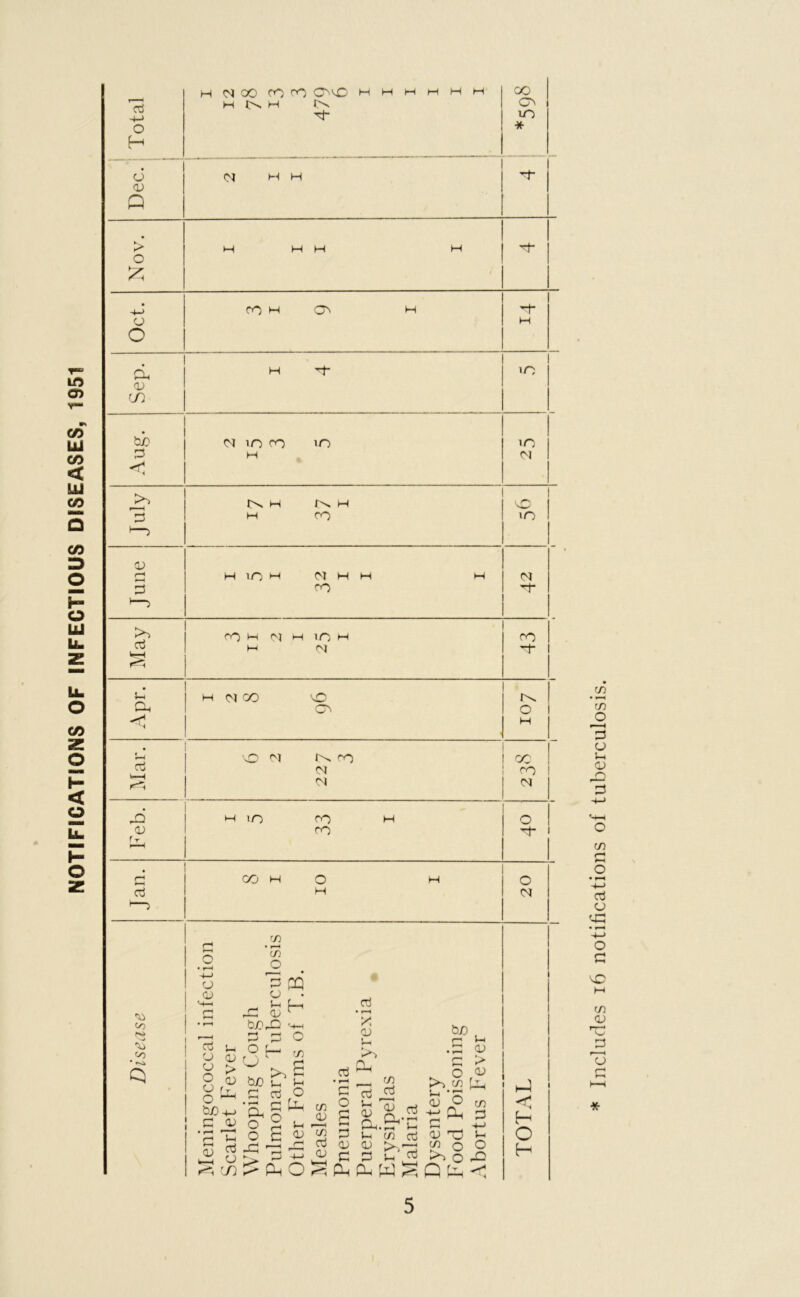 NOTIFICATIONS OF INFECTIOUS DISEASES, 1951 o o <D Q o £ o a <0 to g >> 0) r—< 3 bO aj Vh Oh aj 0) aj oo IS> •So 00 * H <N OO OO co CcvO M H J>x H H M H M CJ H H M H CO H <J\ O M iO CO TO t'v H 1^ CO H IO M M H H CO rO H N H IT) H m rvj 01 CO VC CO O oj I^> co M M M IO CO CO CO H rn ’c7> O a <o aj o CJ o o 1 b£ G » M 1 G <u o rG CD b_0G2 <D CQ H -f-H o co CD b£ bo c i-( l-< 0) f H S-H aj o CO a o o .G ' aj G O C o S-h <d pH O C/1 jD Tn aj <d aj • r—< G O P #—I G 0) G CL, aj > r—I * (D CO aj ^ £>c In (/) cti G S-. G PWS <D Gj £ O O o Qh 00 CV I uO * CM O (M bj0 ^ C Vh .G CD G > o G> bo cc g i-H * *—' <D O c/1 Gp g S-i o G < H O H i/O m M vO IO CO io. o oc CO <N m co jO 3 o S-I <D _o O CO f—< S—i O • fH -4-> aj cd <G +-» o G vC c/i cj Gb 3 O *
