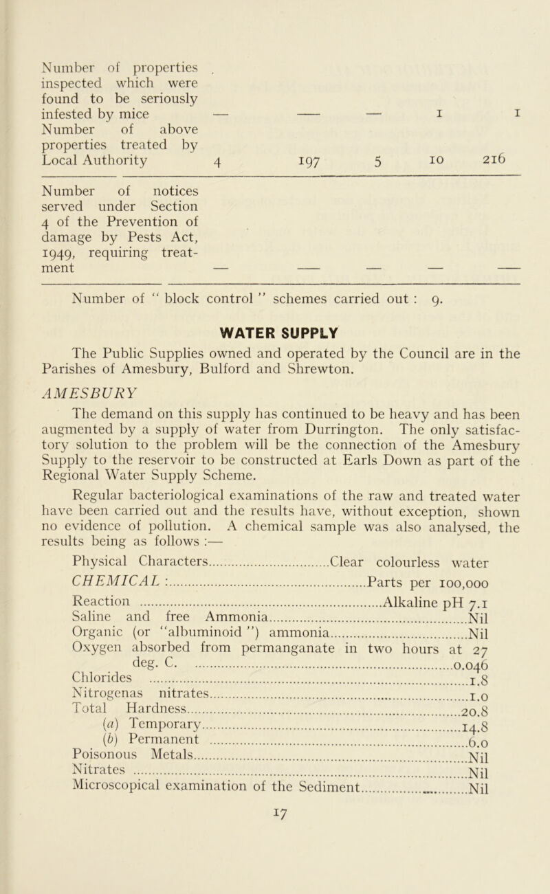 Number of properties inspected which were found to be seriously infested by mice — — i i Number of above properties treated by Local Authority 4 197 5 10 216 Number of notices served under Section 4 of the Prevention of damage by Pests Act, 1949, requiring treat- ment Number of “ block control ” schemes carried out : 9. WATER SUPPLY The Public Supplies owned and operated by the Council are in the Parishes of Amesbury, Bulford and Shrewton. AMESBURY The demand on this supply has continued to be heavy and has been augmented by a supply of water from Durrington. The only satisfac- tory solution to the problem will be the connection of the Amesbury Supply to the reservoir to be constructed at Earls Down as part of the Regional Water Supply Scheme. Regular bacteriological examinations of the raw and treated water have been carried out and the results have, without exception, shown no evidence of pollution. A chemical sample was also analysed, the results being as follows :— Physical Characters Clear colourless water CHEMICAL : Parts per 100,000 Reaction Alkaline pH 7.1 Saline and free Ammonia Nil Organic (or “albuminoid ”) ammonia Nil Oxygen absorbed from permanganate in two hours at 27 deg. C 0.046 Chlorides !§ Nitrogenas nitrates Total Hardness 20.8 (a) Temporary 14^8 (b) Permanent 5>0 Poisonous Metals Nil Nitrates Nil Microscopical examination of the Sediment Nil *7