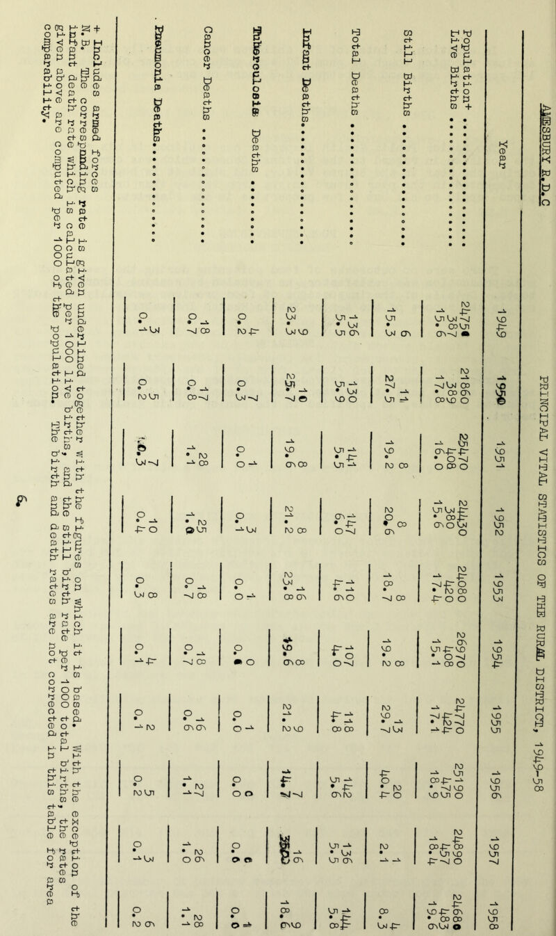 p CD >rj O CO CD e+ Oj l O P H* P § P C+ P co o o CD ns w 0 P) c+ P CO •9 O C H O o H- t* 0 CD c+ P* CO PD C+ tr to co \r> •x) o c+ H- O c+ H- <! P3 H 0 p H M M tn pj u W h- (Ti- 0 H- ns H- P3 ns c+ o c+ c+ pT P pr pr co + co CD • • 0 • • • o a O • -Ml o • _s. -M 00 o • IV) pr IV) LnJ I • 1 Mm mo Mn -i • Mm Mn or -A Mn a Mm or O • ro Mn O • _a Oo-M O • Mm-vJ no -J © Mn • Mm MO O ro -M • —i. Mn r- b m MM-M _A • ro -*• CD o • o -*• _A MO a or oo Mn -*> • -P- Mn -A MO e rv> oo O » _A pr o • IV) OMn o a -*■ Mm rv _a • ro oo cn-5- • -p- O-sJ ro Pc. or o • Mm Oo O a -A —•J Oo O • O r5- ro Mm • _a oo or -p--^ o CTN O -A Oo a -M CD 4 0.1 O a _a -vj 00 O a • O MO • Oreo r o O'M -A MO a IV) CD o • -*• r\o O • -A or or o a o -»■ ro a IV) MO f-*■ • -a 00 CD rv> MO • -A 'M Mm o o roMn _a • rvi o a o o -A r Mn -a • pr or ro o • |M Pr O o • -*• Mm • ro O or o a O ct> iu Mn • Mm Mn or ro • _M O « IV) CT _a • IV) oo o • o Oo • C^vo Mn -*■ 03 • IV) -*■ pr Mn Mm -m • ooMn or-M m IV) —i. -^MM CD • CD C\ co KD O Onprpr- • O ~M O CD o -*■ ro Mn Mm pr • oop- oroMn o ro -*■ -P -vj-p O • IV) 00 POO ro Or Mn 4^M0 • 0-4 ^ wo IV) p -Mpr-M • fV)-sJ -^P O IV) -■ Mn Cop- * -MMO MDMn o rv> -*■ -p- Oopr Oo • Mn MO pr-M O ro -*• P mop- or • CO oo OoMm O 0 P P MO -P- MO MO Mn MO Mn ro MO Mn Mm MO Mn -P MO Mn Oo MO Mn oo MO Mn -M MO Mn oo Aj^SBURY R,,D«C PRINCIPAL VITAL STATISTICS OP THE RURAL DISTRICT, 1949^58