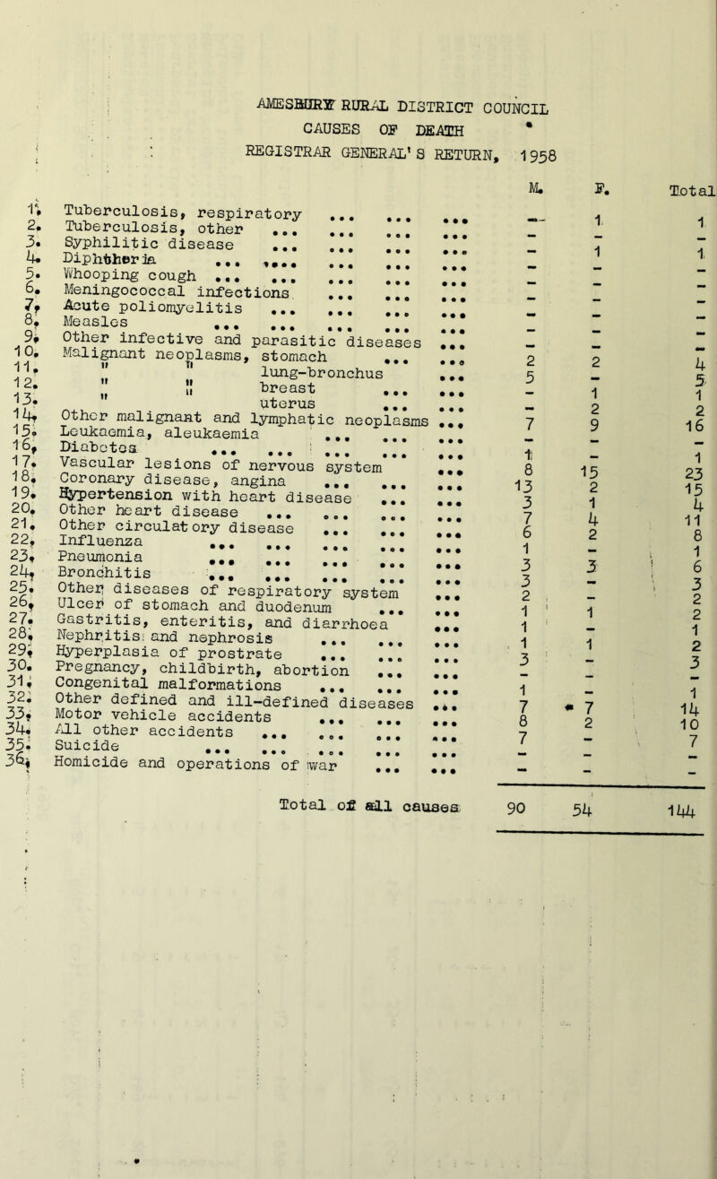 AMESHUR^ RURAL DISTRICT COUNCIL CAUSES OF DEATH * REGISTRAR GENERAL’ S RETURN, 1958 M. i; 2. 3. 4. 1: l: 9. 10. 11. 12. 13. 14, 15. 16, 17. 18, 19. 20, 21, 22, 23, 24, 25, 26* 27. 28, 29i 30. 31; 32; 33, 34. 35i 36, • • • • • 0 o • • « • • • • a • • • 000 • • Tuberculosis, respiratory Tuberculosis, other ... Syphilitic disease ... Diphtheria ... Whooping cough Meningococcal infections. Acute poliomyelitis ... Measles Other infective and parasitic diseases Malignant neoglasms, stomach ... ” * lung-bronchus „ !! breast Uterus ... Other malignant and lymphatic neoplasms Leukaemia, aleukaemia Diabetes ... Vascular lesions of nervous system Coronary disease, angina ... ... Hypertension with heart disease ... Other heart disease ... Other circulatory disease Influenza Pneumonia Bronchitis Other diseases of respiratory system Ulcer of stomach and duodenum ... Gastritis, enteritis, and diarrhoea Nephritis: and nephrosis ... ... Hyperplasia of prostrate Pregnancy, childbirth, abortion Congenital malformations Other defined and ill—defined diseases Motor vehicle accidents /ill other accidents ,, Suicide ... Homicide and operations of tvvar • t • • • • • • • • t • • • • • • com 0 • • • • • • • • t • c o • • e • • • • o • • • o • • o • • • • • • • • • o e • • e t • • • • OO • O • • • • o • • • • • • • • • • • • e • • • • • • • • • • • • • • • • • • 0 0 0 0 0 0 0 0 0 • •• 0 0 0 • 00 0 0 0 0 0 0 0 0 0 0 0 0 ••0 0 0 0 0 0 0 0 0 0 0 0 0 0 0 0 0 0 0 0 0 0 0 0 0 • 00 0 0 0 0 0 0 0 0 0 0 0 0 0 0 0 0 0 0 0 0 0 2 5 7 I; 8 13 3 7 6 1 3 3 2 1 1 1 3 1 7 8 7 E. 1, 1 1 2 9 15 2 1 4 2 « 7 2 Total of all causes 90 54 Total 1 1, 4 5 1 2 16 1 23 15 4 11 8 1 6 3 2 2 1 2 3 1 14 10 7 144