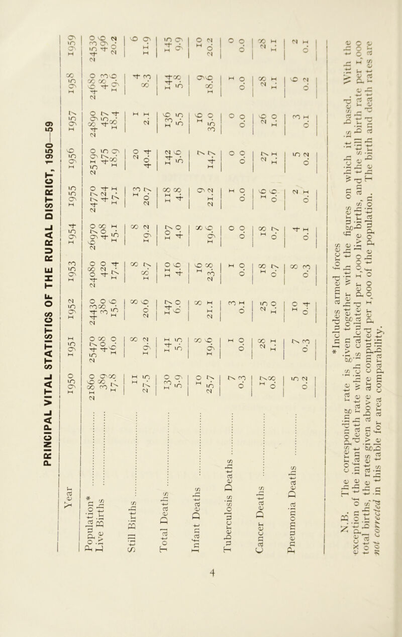 PRINCIPAL VITAL STATISTICS OF THE RURAL DISTRICT, 1950—59 m oo in cn in m On VO in in in n- m ON OO m CM m ov m ov o m co Lh erf 03 O vO oo CO in r}~ ot- <M O oovO CO OO CM 'sO o> | in O CM 1 O H Jd M o CM M | M | vO O* CM CO O NO- CO in, CO TfC :co CO o in in • M m M CM o 'rf- IN CM IN '0 Tt- CM IN H O CO H NO • CO Tf V? vO M CM oo-o- CO CM O -of CM IN O O vO rOCO • -of oo ’// CM O OO IN O Tf -i- uo CM o o O vO CO OO H CM OO 00 IN ■p- OO 1 -O-OO c^vO I 00 1 M ,r^ od H G 2 C/3 .2 r - j- 3 -*-1 -P dS PQ §<2 • f—i rf) h-H o .£ Oh h-1 • *—1 4-> CO H H 1 VO in vO q CM 1 OO H in H in oo 1 O Tj- CM VO IN IN N o p- 2'n 4- H 1 CO IN 00 00 Ov CM M © CM M G- H ^ H CM | 1 CO CM dv H IN O O _L H ^ X VO I dv H | oo IN od H no 4.6 VO 00 | M 06 CM 8 20.6 IN O 2*vo 8 21.1 I CO CM c2 H h in T+* H ,n CO vC I cd H h in O Ov O IN I M iT <M h H ^ CM C/3 rq 4—1 Cti CJ Q erf O H C/3 4-> erf 03 Q erf *-t—i G O O d o d o o o o o o h q o ° °. o h o o OO H d w o o C/3 22 -4—• erf cd Q C/3 • f“1 C/3 o 'p u u, 03 rn p H oo <M co <M VO O <m .: IN H <M * VO VO M o 00 IN M o 00 IN M O in o CM • 00 H CM • CM M o CM d OO H o in cm o CM 00 oo o IN OO o IN OO I IN CO I in CM o H o o C/3 r~i 4-> a3 Q S-i 03 03 G a3 C/3 r* -4—1 erf 03 Q erf *g o 6 p 03 c fin 4 *Includes armed forces N.I3. J he corresponding rate is given together with the figures on which it is based. With the exception of the infant death rate which is calculated per 1,000 live births, and the still birth rate per 1,000 total births, the rates given above are computed per 1,000 of the population. The birth and death rates are not corrected in this table for area comparability.