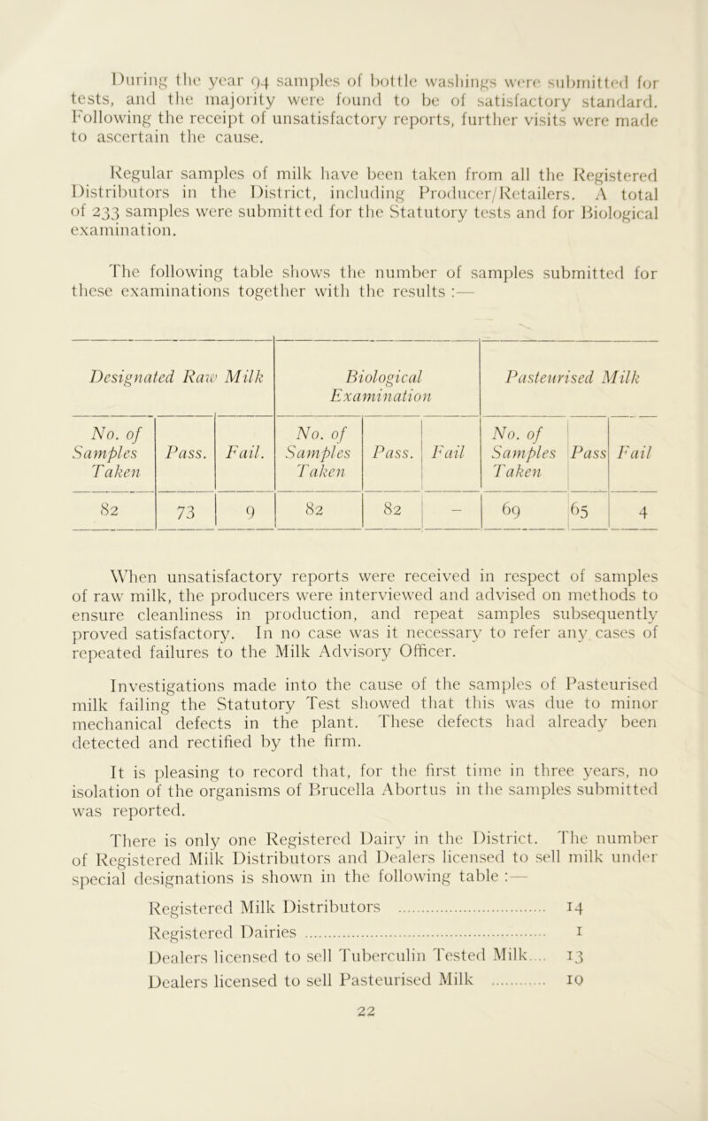 During tlie year 94 samples of bottle washings wen* submitted for tests, and the majority were found to be of satisfactory standard. Following the receipt of unsatisfactory reports, further visits were made to ascertain the cause. Regular samples of milk have been taken from all the Registered Distributors in the District, including Producer/Retailers. A total of 233 samples were submitted for the Statutory tests and for Biological examination. The following table shows the number of samples submitted for these examinations together with the results Designated Rau Milk Biological Examination Pasteurised Milk No. of Samples Ta ke n Pass. Fail. No. of Samples Taken Pass. Fail No. of Samples T a ken Pass Fail 82 73 9 82 82 69 65 4 Wh en unsatisfactory reports were received in respect of samples of raw milk, the producers were interviewed and advised on methods to ensure cleanliness in production, and repeat samples subsequently proved satisfactory. In no case was it necessary to refer any cases of repeated failures to the Milk Advisory Officer. Investigations made into the cause of the samples of Pasteurised milk failing the Statutory Test showed that this was due to minor mechanical defects in the plant. These defects had already been detected and rectified by the firm. It is pleasing to record that, for the first time in three years, no isolation of the organisms of Brucella Abortus in the samples submitted was reported. There is only one Registered Dairy in the District. The number of Registered Milk Distributors and Dealers licensed to sell milk under special designations is shown in the following table : Registered Milk Distributors 14 Registered Dairies 1 Dealers licensed to sell Tuberculin Tested Milk .. 13 Dealers licensed to sell Pasteurised Milk iq
