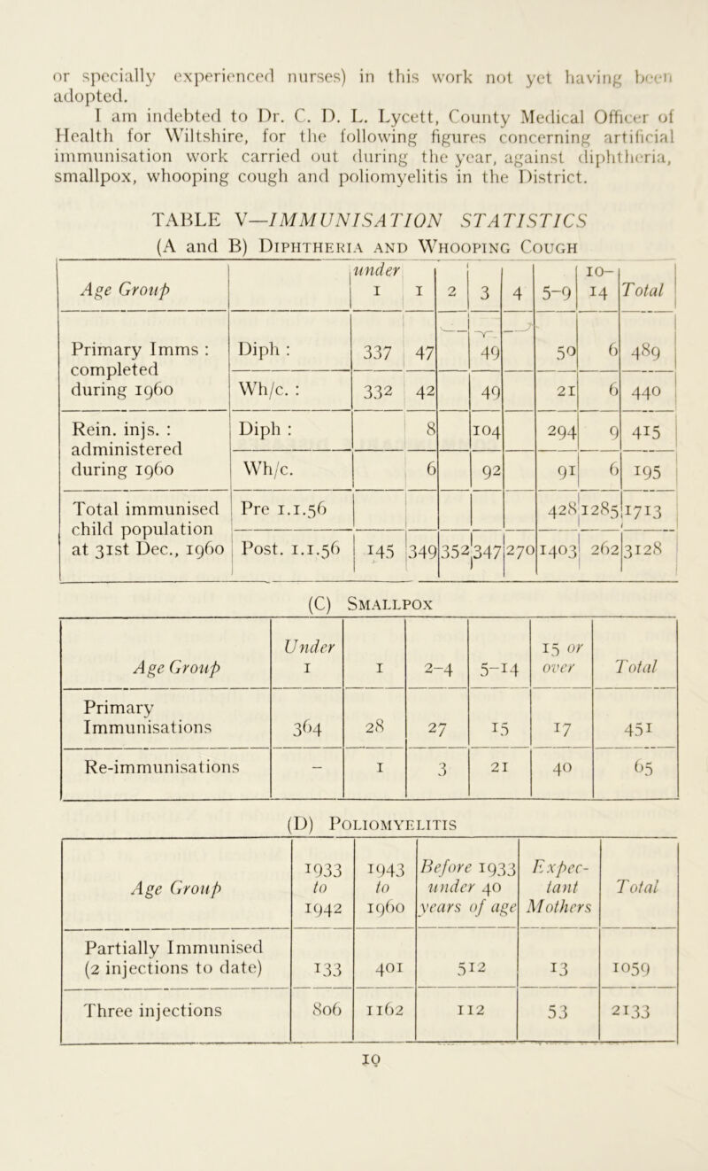 or specially experienced nurses) in this work not yet having been adopted. I am indebted to Dr. C. D. L. Lycett, County Medical Officer of Health for Wiltshire, for the following figures concerning artificial immunisation work carried out during the year, against diphtheria, smallpox, whooping cough and poliomyelitis in the District. TABLE V—IMMUNISATION STATISTICS (A and B) Diphtheria and Whooping Cough Age Group under 1 1 1 2 3 4 5-9 10- 14 Total 1 Primary Imms : completed during i960 Diph : 337 47 49 ? 50 6 489 Wh/c. : 332 42 49 21 6 440 Rein. injs. : administered during i960 Diph : 8 104 294 9 4i5 Wh/c. 6 92 91 6 195 Total immunised child population at 31st Dec., i960 Pre 1.1.56 4280285 1713 1 Post. 1.1.56 1.45 349 352*347 270 I , 14031 262 3128 1 (C) Smallpox Age Group Under 1 1 2-4 5-14 15 or over T otal Primary Immunisations 364 28 27 15 17 45i Re-immunisations — 1 3 21 40 65 (D) Poliomyelitis Age Group 1933 to 1942 1943 to i960 Before 1933 under 40 years of age Expec- tant M others Total Partially Immunised (2 injections to date) 133 401 512 13 1059 Three injections 806 1162 112 53 2133 io