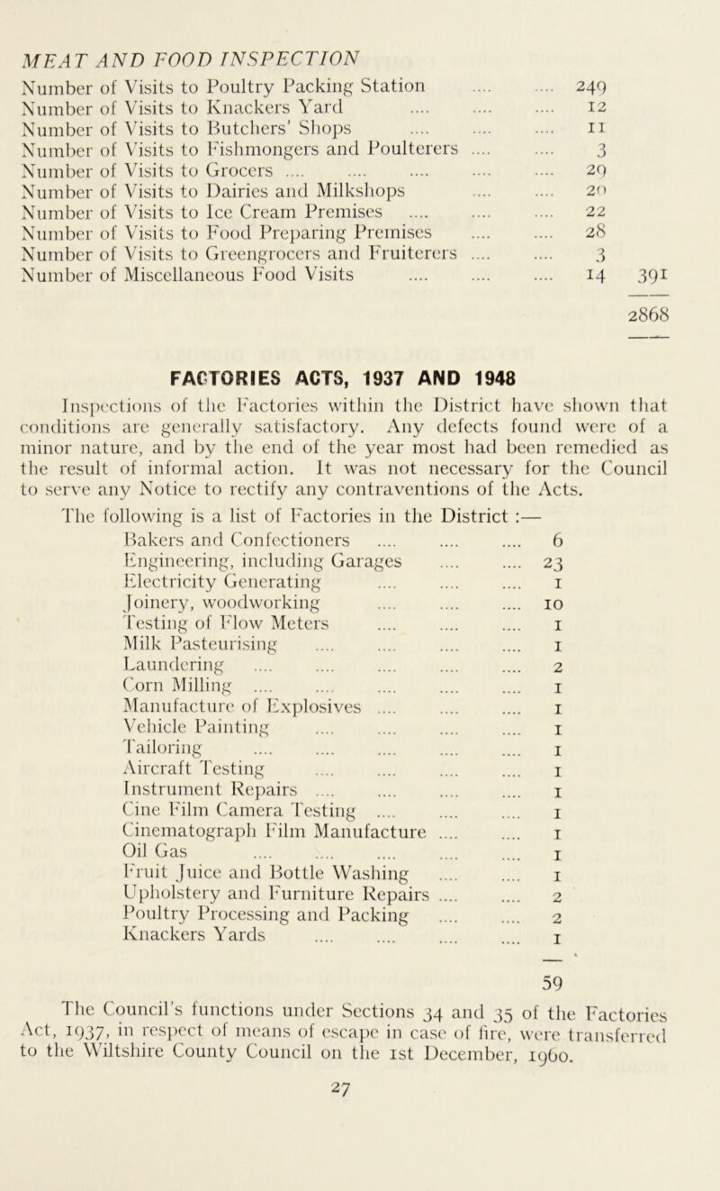 MEAT AND FOOD INSPECTION Number of Visits to Poultry Packing Station 249 Number of Visits to Knackers Yard 12 Number of Visits to Butchers’ Shops 11 Number of Visits to Fishmongers and Poulterers .... .... 3 Number of Visits to Grocers .... .... .... 29 Number of Visits to Dairies and Milkshops .... .... 20 Number of Visits to Ice Cream Premises .... .... .... 22 Number of Visits to Food Preparing Premises 28 Number of Visits to Greengrocers and Fruiterers .... .... 3 Number of Miscellaneous Food Visits .... .... .... 14 391 2868 FACTORIES ACTS, 1937 AND 1948 Inspections of the Factories within the District have shown that conditions are generally satisfactory. Any defects found were of a minor nature, and by the end of the year most had been remedied as the result of informal action. It was not necessary for the Council to serve any Notice to rectify any contraventions of the Acts. The following is a list of Factories in the District :— Bakers and Confectioners .... .... .... 6 Engineering, including Garages .... .... 23 Electricity Generating .... .... .... 1 Joinery, woodworking .... .... .... 10 Testing of Flow Meters .... .... .... 1 Milk Pasteurising .... .... .... .... 1 Laundering .... .... .... .... .... 2 Corn Milling .... .... .... .... .... 1 Manufacture of Explosives .... .... .... 1 Vehicle Painting .... .... .... .... 1 Tailoring .... .... .... .... .... 1 Aircraft Testing .... .... .... .... 1 Instrument Repairs .... .... .... .... 1 Cine Film Camera Testing .... .... .... 1 Cinematograph Film Manufacture 1 Oil Gas .... .... .... .... .... 1 Fruit Juice and Bottle Washing 1 Upholstery and Furniture Repairs .... .... 2 Poultry Processing and Packing .... .... 2 Knackers Yards .... .... t 59 The Council’s functions under Sections 34 and 35 of the Factories Act, 1937, in respect of means of escape in case of lire, were transferred to the Wiltshire County Council on the 1st December, 19O0.