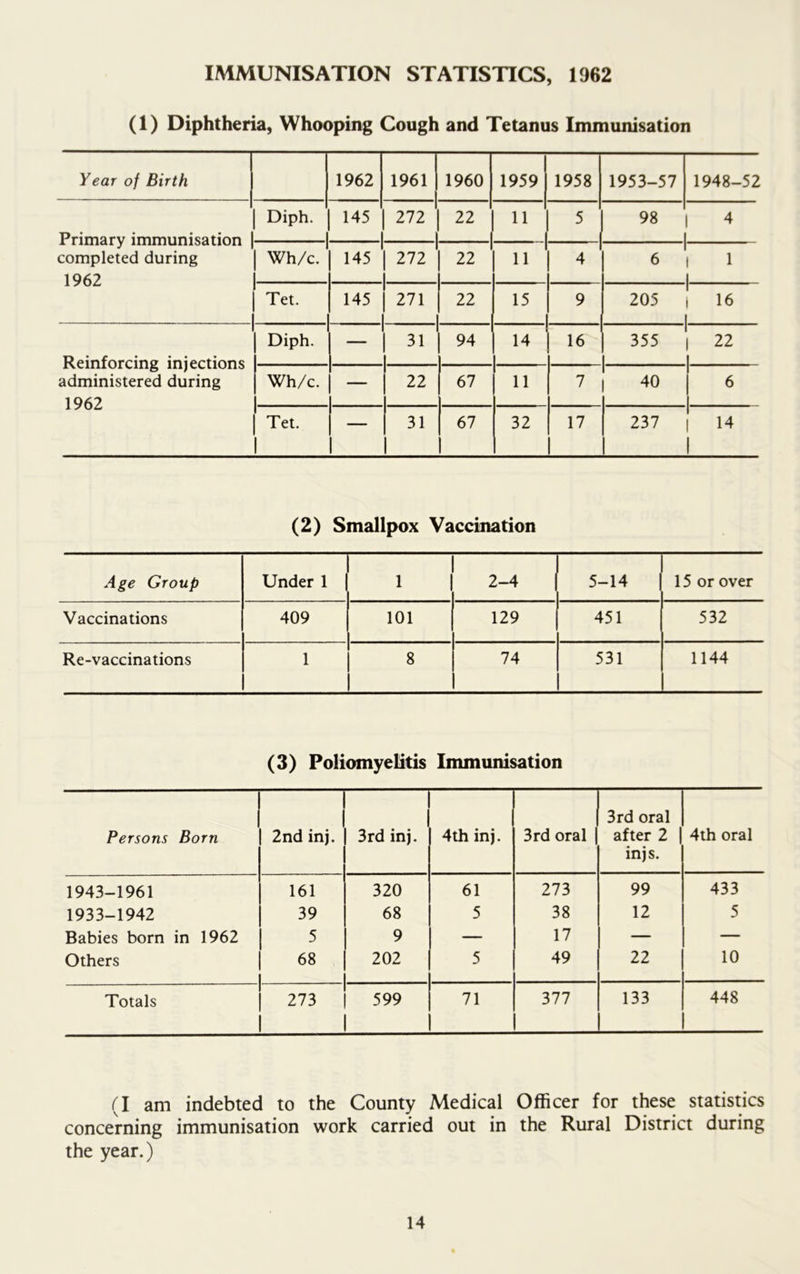 IMMUNISATION STATISTICS, 1962 (1) Diphtheria, Whooping Cough and Tetanus Immunisation Year of Birth 1962 1961 1960 1959 1958 1953-57 1948-52 Primary immunisation | completed during 1962 Diph. 145 I 272 | 22 11 5 98 1 4 | Wh/c. 145 272 22 11 4 6 1 1 | Tet. 145 271 22 15 9 205 i 16 | Reinforcing injections administered during 1962 Diph. 31 94 14 16 1 355 | 1 | 22 | Wh/c. — 22 67 11 7 1 40 6 | Tet. — 31 67 32 17 237 I 14 1 (2) Smallpox Vaccination Age Group Under 1 i 2-4 5-14 | 15 or over Vaccinations 409 101 129 451 532 Re-vaccinations 1 8 74 531 1144 (3) Poliomyelitis Immunisation Persons Born 2nd inj. 3rd inj. 4th inj. 3rd oral 3rd oral after 2 injs. 4th oral 1943-1961 161 320 61 273 99 433 1933-1942 39 68 5 38 12 5 Babies born in 1962 5 9 — 17 — — Others 68 202 5 49 22 10 Totals 273 599 71 377 133 448 (I am indebted to the County Medical Officer for these statistics concerning immunisation work carried out in the Rural District during the year.)