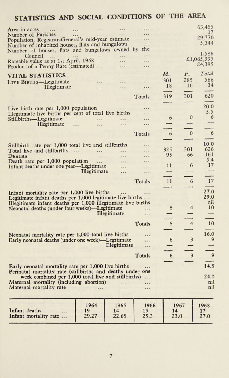 STATISTICS AND SOCIAL CONDITIONS OF THE AREA Area in acres Number of Parishes ... ... ••• Population, Registrar-General’s mid-year estimate Number of inhabited houses, flats and bungalows Number of houses, flats and bungalows owned Council Rateable value as at 1st April, 1968 ... Product of a Penny Rate (estimated) ... VITAL STATISTICS Live Births—Legitimate Illegitimate Live birth rate per 1,000 population Illegitimate live births per cent of total live births Stillbirths—Legitimate Illegitimate by the 63,455 17 29,770 5,344 1,586 ... £1,065,595 £4,385 Af. F. Total 301 285 586 • • • 18 16 34 • — Totals 319 301 620 ... 20.0 5.5 0 Totals 0 Stillbirth rate per 1,000 total live and stillbirths Total live and stillbirths ... Deaths Death rate per 1,000 population Infant deaths under one year—Legitimate Illegitimate Totals Infant mortality rate per 1,000 live births Legitimate infant deaths per 1,000 legitimate live births ... Illegitimate infant deaths per 1,000 illegitimate live births Neonatal deaths (under four weeks)—Legitimate Illegitimate Totals 10.0 325 301 626 95 66 161 5.4 11 6 17 11 6 17 27.0 29.0 nil 6 4 10 6 4 10 Neonatal mortality rate per 1,000 total live births Early neonatal deaths (under one week)—Legitimate Illegitimate Totals 16.0 6 3 9 6 3 9 Early neonatal mortality rate per 1,000 live births Perinatal mortality rate (stillbirths and deaths under one week combined per 1,000 total live and stillbirths) ... Maternal mortality (including abortion) Maternal mortality rate 14.5 24.0 nil nil 1964 1965 1966 1967 1968 Infant deaths 19 14 15 14 17 Infant mortality rate ... 29.27 22.65 25.3 23.0 27.0