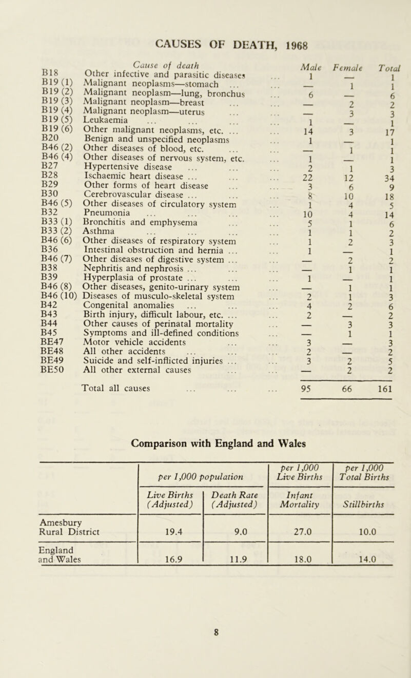CAUSES OF DEATH, 1968 Cause of death B18 Other infective and parasitic diseases B19 (1) Malignant neoplasms—stomach ... B19 (2) Malignant neoplasm—lung, bronchus B19(3) Malignant neoplasm—breast B19 (4) Malignant neoplasm—uterus B19(5) Leukaemia B19(6) Other malignant neoplasms, etc. . B20 Benign and unspecified neoplasms B46 (2) Other diseases of blood, etc. B46 (4) Other diseases of nervous system, etc. B27 Hypertensive disease B28 Ischaemic heart disease ... B29 Other forms of heart disease B30 Cerebrovascular disease ... B46 (5) Other diseases of circulatory system B32 Pneumonia B33 (1) Bronchitis and emphysema B33 (2) Asthma B46 (6) Other diseases of respiratory system B36 Intestinal obstruction and hernia . B46 (7) Other diseases of digestive system . B38 Nephritis and nephrosis ... B39 Hyperplasia of prostate ... B46 (8) Other diseases, genito-urinary system B46 (10) Diseases of musculo-skeletal system B42 Congenital anomalies B43 Birth injury, difficult labour, etc. ... B44 Other causes of perinatal mortality B45 Symptoms and ill-defined conditions BE47 Motor vehicle accidents BE48 All other accidents BE49 Suicide and self-inflicted injuries ... BE50 All other external causes Male Female Total 1 — 1 — 1 1 6—6 — 22 — 33 1 — 1 14 3 17 1 — 1 — 1 1 1 — 1 2 1 3 22 12 34 3 6 9 8 10 18 1 4 5 10 4 14 5 1 6 1 1 2 1 2 3 1 — 1 — 22 — 1 1 1 — 1 — 1 1 2 1 3 4 2 6 2—2 — 33 — 1 1 3—3 2—2 3 2 5 — 22 Total all causes ... ... ... 95 66 161 Comparison with England and Wales per 1,000 population per 1,000 Live Births per 1,000 Total Births Live Births ( Adjusted ) Death Rate (Adjusted) Infant Mortality Stillbirths Amesbury Rural District 19.4 9.0 27.0 10.0 England and Wales 16.9 11.9 18.0 14.0