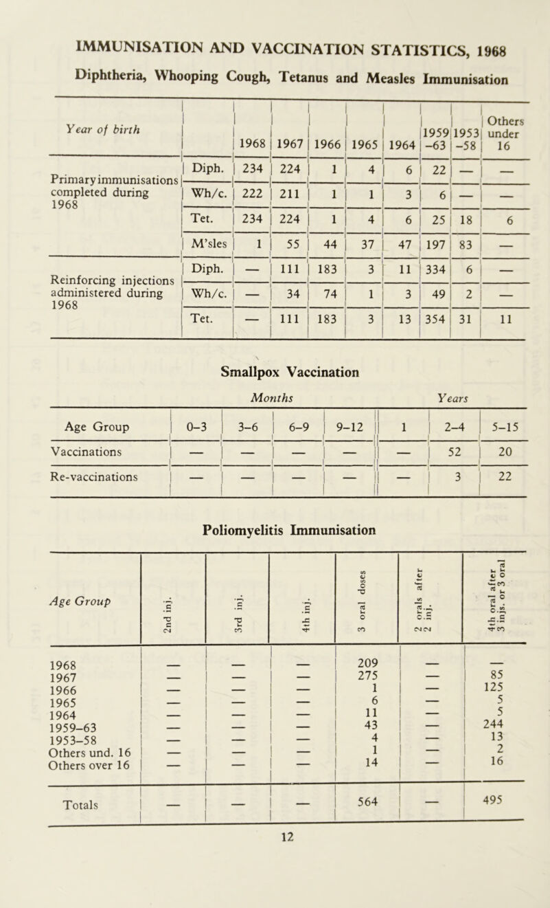 IMMUNISATION AND VACCINATION STATISTICS, 1968 Diphtheria, \V hooping Cough, 1 etanus and Measles Immunisation Year of birth 1 i I 1 | 1968 | !- I 1 1 I 1967 | | 1966 1965 1964 1 1959 -63 , 1 | Others 1953| under -58 | 16 1 Primary immunisations completed during 1968 | Diph. 1 1 1 234 | -1 I- 224 | i 1 4 6 22 Wh/c. | 222 I i i 211 | | 1 1 3 6 Tet. i 234 | 224 j | 1 4 6 25 18 6 M’sles i I 1 | | 55 | i 44 37 47 197 83 j — i Reinforcing injections administered during 1968 Diph. 1- ' in i 183 3 11 334 6 — Wh/c. 1 1 34 I 74 1 3 49 2 Tet. 1 i 111 1 183 3 13 354 31 11 Smallpox Vaccination Months Years Age Group 0-3 3-6 6-9 9-12 1 1 2-4 5-15 Vaccinations ... - 1 52 20 Re-vaccinations — — 1 - 3 22 Poliomyelitis Immunisation