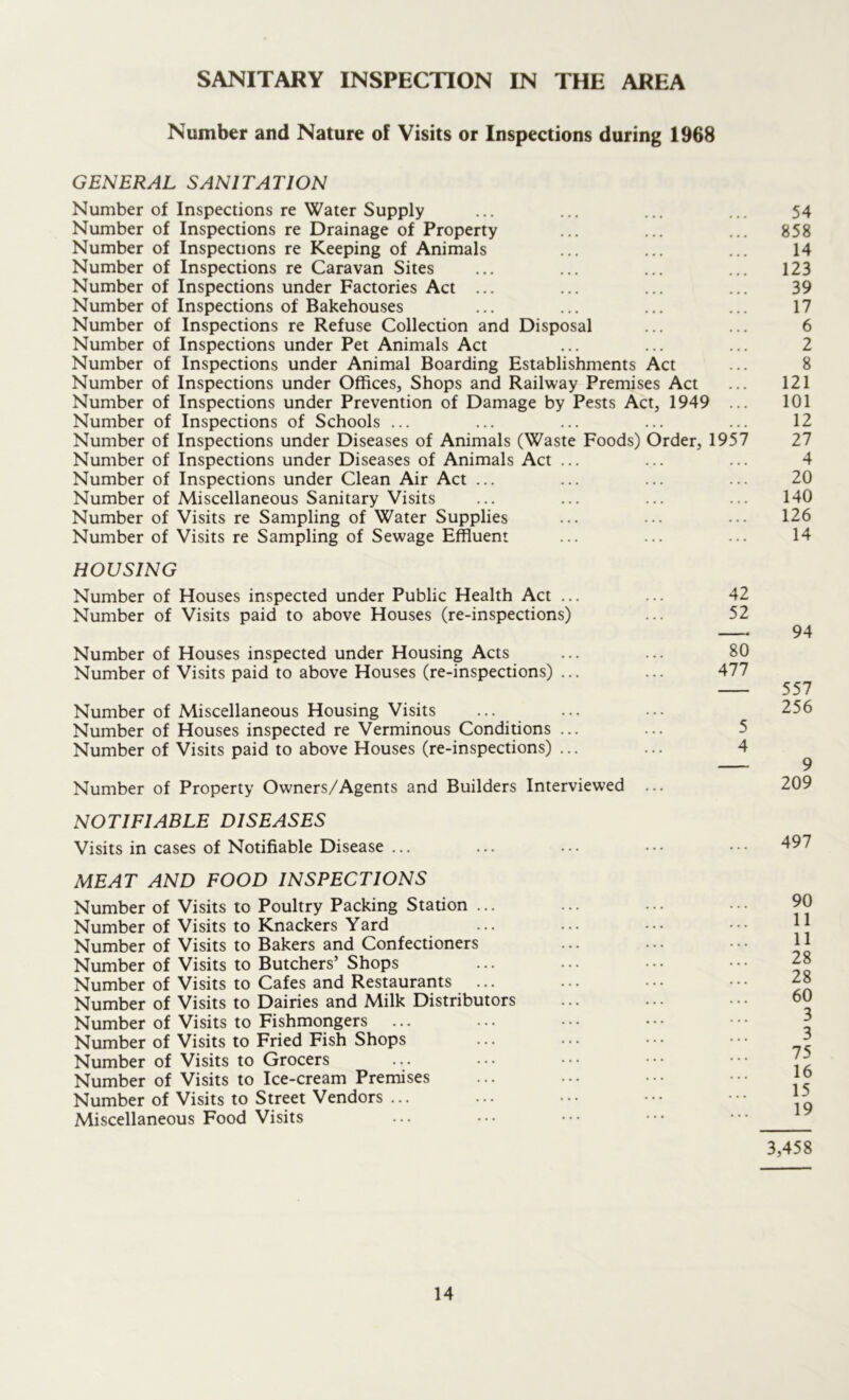 SANITARY INSPECTION IN THE AREA Number and Nature of Visits or Inspections during 1968 GENERAL SANITATION Number of Inspections re Water Supply ... ... ... ... 54 Number of Inspections re Drainage of Property ... ... ... 858 Number of Inspections re Keeping of Animals ... ... ... 14 Number of Inspections re Caravan Sites ... ... ... ... 123 Number of Inspections under Factories Act ... ... ... ... 39 Number of Inspections of Bakehouses ... ... ... ... 17 Number of Inspections re Refuse Collection and Disposal ... ... 6 Number of Inspections under Pet Animals Act ... ... ... 2 Number of Inspections under Animal Boarding Establishments Act ... 8 Number of Inspections under Offices, Shops and Railway Premises Act ... 121 Number of Inspections under Prevention of Damage by Pests Act, 1949 ... 101 Number of Inspections of Schools ... ... ... ... ... 12 Number of Inspections under Diseases of Animals (Waste Foods) Order, 1957 27 Number of Inspections under Diseases of Animals Act ... ... ... 4 Number of Inspections under Clean Air Act ... ... ... ... 20 Number of Miscellaneous Sanitary Visits ... ... ... ... 140 Number of Visits re Sampling of Water Supplies ... ... ... 126 Number of Visits re Sampling of Sewage Effluent ... ... ... 14 HOUSING Number of Houses inspected under Public Health Act ... Number of Visits paid to above Houses (re-inspections) Number of Houses inspected under Housing Acts Number of Visits paid to above Houses (re-inspections) ... Number of Miscellaneous Housing Visits Number of Houses inspected re Verminous Conditions ... Number of Visits paid to above Houses (re-inspections) ... Number of Property Owners/Agents and Builders Interviewed NOTIFIABLE DISEASES Visits in cases of Notifiable Disease ... 42 52 80 477 5 4 94 557 256 9 209 MEAT AND FOOD INSPECTIONS Number of Visits to Poultry Packing Station ... Number of Visits to Knackers Yard Number of Visits to Bakers and Confectioners Number of Visits to Butchers’ Shops Number of Visits to Cafes and Restaurants Number of Visits to Dairies and Milk Distributors Number of Visits to Fishmongers ... Number of Visits to Fried Fish Shops Number of Visits to Grocers Number of Visits to Ice-cream Premises Number of Visits to Street Vendors ... Miscellaneous Food Visits 90 11 11 28 28 60 3 3 75 16 15 19 3,458