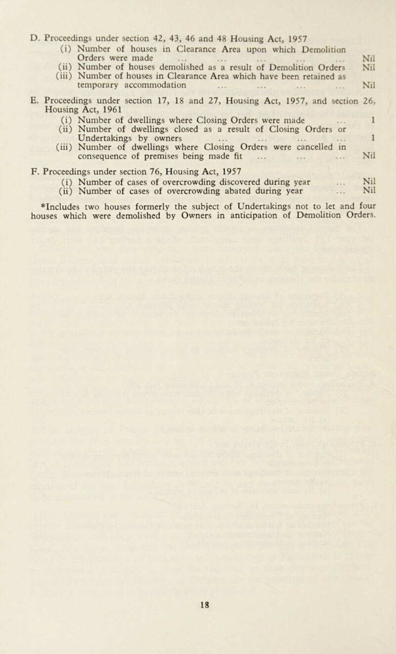 D. Proceedings under section 42, 43, 46 and 48 Housing Act, 1957 (i) Number of houses in Clearance Area upon which Demolition Orders were made ... ... ... ... ... Nil (ii) Number of houses demolished as a result of Demolition Orders Nil (iii) Number of houses in Clearance Area which have been retained as temporary accommodation ... ... ... ... Nil E. Proceedings under section 17, 18 and 27, Housing Act, 1957, and section 26, Housing Act, 1961 (i) Number of dwellings where Closing Orders were made ... 1 (ii) Number of dwellings closed as a result of Closing Orders or Undertakings by owners ... ... ... ... 1 (iii) Number of dwellings where Closing Orders were cancelled in consequence of premises being made fit ... ... ... Nil F. Proceedings under section 76, Housing Act, 1957 (i) Number of cases of overcrowding discovered during year ... Nil (ii) Number of cases of overcrowding abated during year ... Nil ^Includes two houses formerly the subject of Undertakings not to let and four houses which were demolished by Owners in anticipation of Demolition Orders.