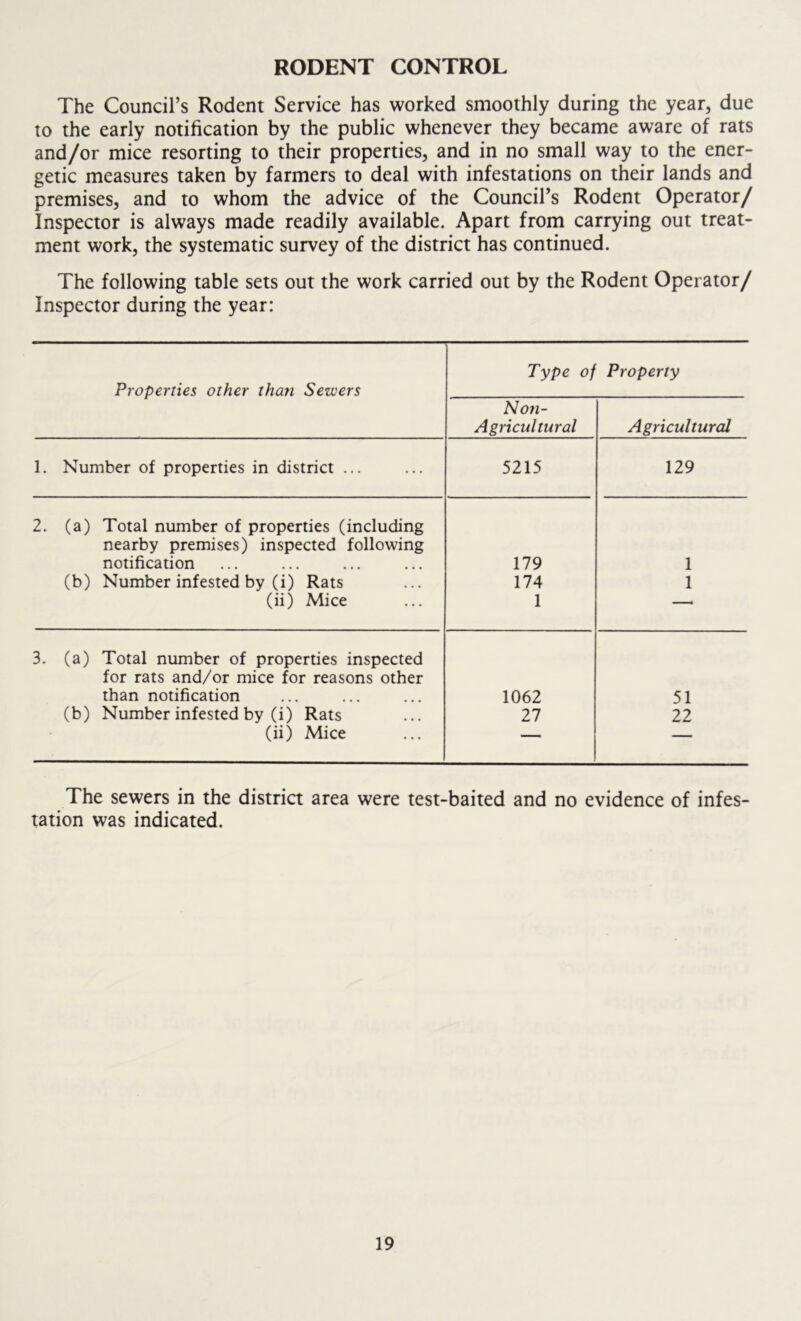 RODENT CONTROL The Council’s Rodent Service has worked smoothly during the year, due to the early notification by the public whenever they became aware of rats and/or mice resorting to their properties, and in no small way to the ener- getic measures taken by farmers to deal with infestations on their lands and premises, and to whom the advice of the Council’s Rodent Operator/ Inspector is always made readily available. Apart from carrying out treat- ment work, the systematic survey of the district has continued. The following table sets out the work carried out by the Rodent Operator/ Inspector during the year: Properties other than Sewers Type of Property Noti- Agricultural Agricultural 1. Number of properties in district ... 5215 129 2. (a) Total number of properties (including nearby premises) inspected following notification 179 1 (b) Number infested by (i) Rats 174 1 (ii) Mice 1 —* 3. (a) Total number of properties inspected for rats and/or mice for reasons other than notification 1062 51 (b) Number infested by (i) Rats 27 22 (ii) Mice — — The sewers in the district area were test-baited and no evidence of infes- tation was indicated.