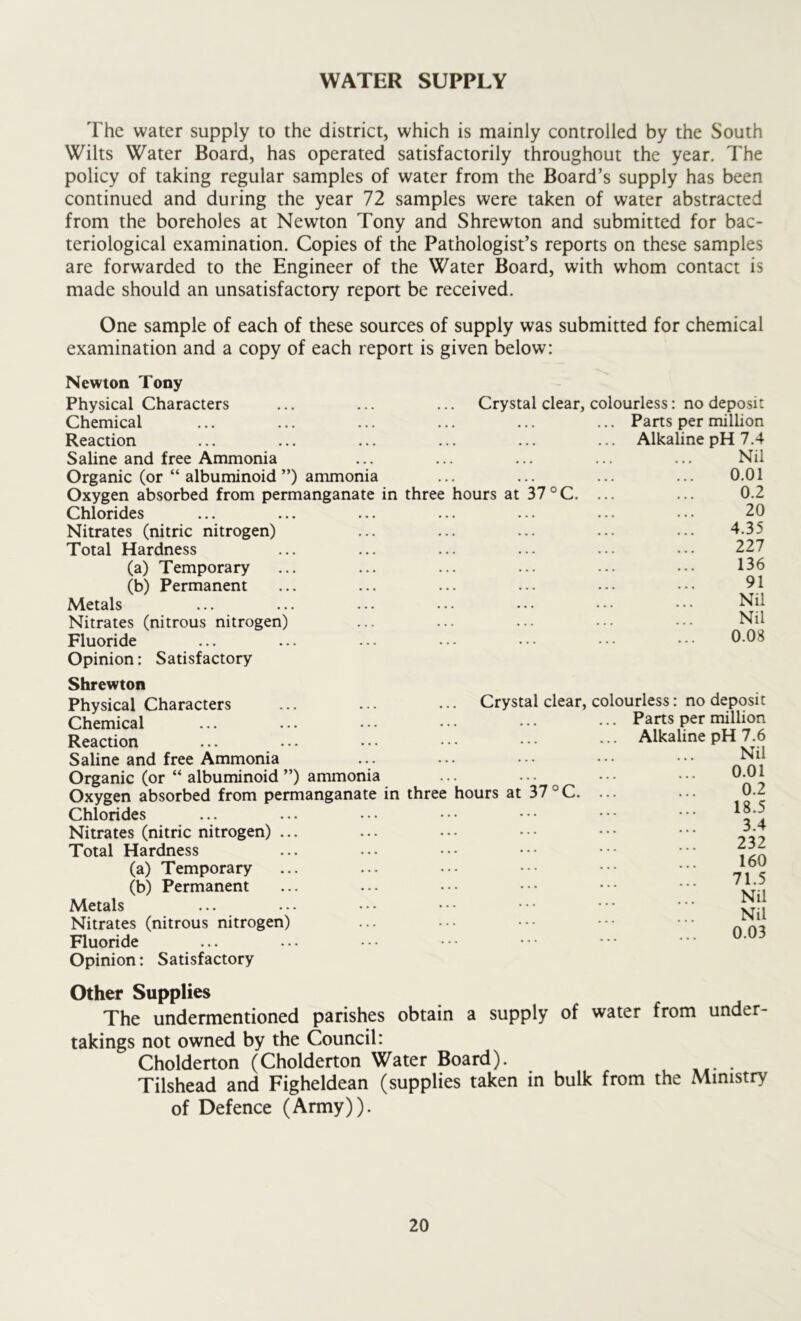 WATER SUPPLY The water supply to the district, which is mainly controlled by the South Wilts Water Board, has operated satisfactorily throughout the year. The policy of taking regular samples of water from the Board’s supply has been continued and during the year 72 samples were taken of water abstracted from the boreholes at Newton Tony and Shrewton and submitted for bac- teriological examination. Copies of the Pathologist’s reports on these samples are forwarded to the Engineer of the Water Board, with whom contact is made should an unsatisfactory report be received. One sample of each of these sources of supply was submitted for chemical examination and a copy of each report is given below: Newton Tony Physical Characters Chemical Reaction Saline and free Ammonia Organic (or “ albuminoid ”) ammonia Oxygen absorbed from permanganate in three hours at Chlorides Nitrates (nitric nitrogen) Total Hardness (a) Temporary (b) Permanent Metals Nitrates (nitrous nitrogen) Fluoride Opinion: Satisfactory Crystal clear, colourless: no deposit Parts per million Alkaline pH 7.4 Nil 0.01 37 °C. ... ... 0.2 20 4.35 227 136 91 Nil Nil 0.08 Shrewton Physical Characters Chemical Reaction ... ... Saline and free Ammonia Organic (or “ albuminoid ”) ammonia Oxygen absorbed from permanganate in three hours at Chlorides Nitrates (nitric nitrogen) Total Hardness (a) Temporary (b) Permanent Metals Nitrates (nitrous nitrogen) Fluoride Opinion: Satisfactory Crystal clear, colourless: no Parts per Alkaline 37 °C. deposit million pH 7.6 Nil 0.01 0.2 18.5 3.4 232 160 71.5 Nil Nil 0.03 Other Supplies The undermentioned parishes obtain a supply of water from under- takings not owned by the Council: Cholderton (Cholderton Water Board). . Tilshead and Figheldean (supplies taken in bulk from the Ministry of Defence (Army)).
