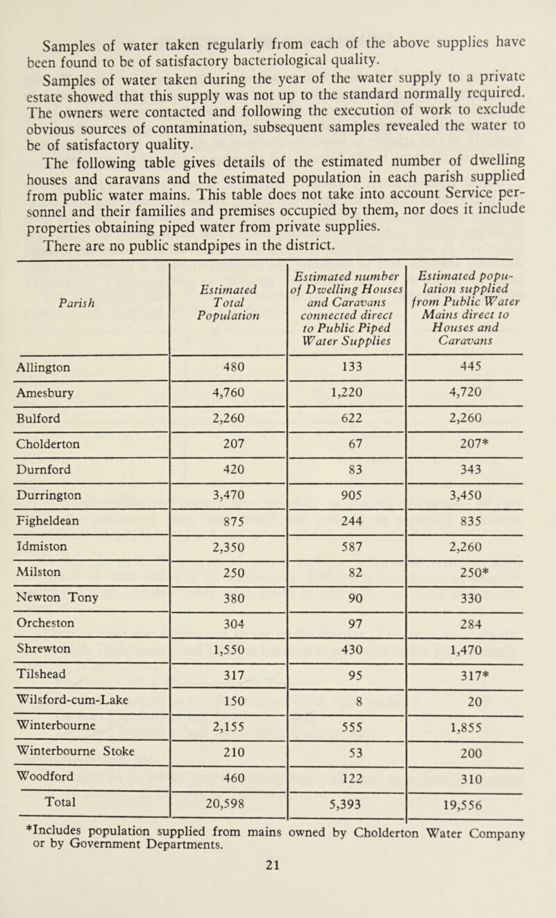 Samples of water taken regularly from each of the above supplies have been found to be of satisfactory bacteriological quality. Samples of water taken during the year of the water supply to a private estate showed that this supply was not up to the standard normally required. The owners were contacted and following the execution of work to exclude obvious sources of contamination, subsequent samples revealed the water to be of satisfactory quality. The following table gives details of the estimated number of dwelling houses and caravans and the estimated population in each parish supplied from public water mains. This table does not take into account Service per- sonnel and their families and premises occupied by them, nor does it include properties obtaining piped water from private supplies. There are no public standpipes in the district. Parish Estimated T otal Population Estimated number of Dwelling Houses and Caravans connected direct to Public Piped Water Supplies Estimated popu- lation supplied from Public Water Mains direct to Houses and Caravans Allington 480 133 445 Amesbury 4,760 1,220 4,720 Bulford 2,260 622 2,260 Cholderton 207 67 207* Durnford 420 83 343 Durrington 3,470 905 3,450 Figheldean 875 244 835 Idmiston 2,350 587 2,260 Milston 250 82 250* Newton Tony 380 90 330 Orcheston 304 97 284 Shrewton 1,550 430 1,470 Tilshead 317 95 317* Wilsford-cum-Lake 150 8 20 Winterbourne 2,155 555 1,855 Winterbourne Stoke 210 53 200 Woodford 460 122 310 Total 20,598 5,393 19,556 *Includes population supplied from mains owned by Cholderton Water Company or by Government Departments.