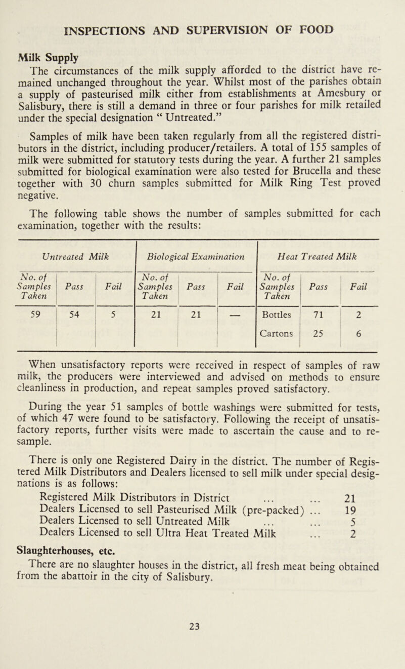 INSPECTIONS AND SUPERVISION OF FOOD Milk Supply The circumstances of the milk supply afforded to the district have re- mained unchanged throughout the year. Whilst most of the parishes obtain a supply of pasteurised milk either from establishments at Amesbury or Salisbury, there is still a demand in three or four parishes for milk retailed under the special designation “ Untreated.” Samples of milk have been taken regularly from all the registered distri- butors in the district, including producer/retailers. A total of 155 samples of milk were submitted for statutory tests during the year. A further 21 samples submitted for biological examination were also tested for Brucella and these together with 30 churn samples submitted for Milk Ring Test proved negative. The following table shows the number of samples submitted for each examination, together with the results: Untreated Milk Biological Examination Heat Treated Milk No. of Samples T aken Pass Fail No. of Samples T aken Pass Fail No. of Samples Taken Pass Fail 59 54 5 21 21 Bottles 71 2 Cartons 25 6 When unsatisfactory reports were received in respect of samples of raw milk, the producers were interviewed and advised on methods to ensure cleanliness in production, and repeat samples proved satisfactory. During the year 51 samples of bottle washings were submitted for tests, of which 47 were found to be satisfactory. Following the receipt of unsatis- factory reports, further visits were made to ascertain the cause and to re- sample. There is only one Registered Dairy in the district. The number of Regis- tered Milk Distributors and Dealers licensed to sell milk under special desig- nations is as follows: Registered Milk Distributors in District ... ... 21 Dealers Licensed to sell Pasteurised Milk (pre-packed) ... 19 Dealers Licensed to sell Untreated Milk ... ... 5 Dealers Licensed to sell Ultra Heat Treated Milk ... 2 Slaughterhouses, etc. There are no slaughter houses in the district, all fresh meat being obtained from the abattoir in the city of Salisbury.