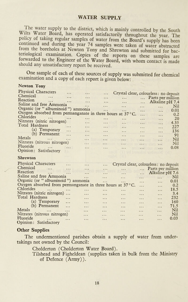 WATER SUPPLY ,v J he™ater ^PP1^ t0 the dlstnct, which is mainly controlled by the South Wilts Water Board, has operated satisfactorily throughout the year The policy of taking regular samples of water from the Board’s supply has been continued and during the year 74 samples were taken of water abstracted trom the boreholes at Newton Tony and Shrewton and submitted for bac- teriological examination. Copies of the reports on these samples are lorwarded to the Engineer of the Water Board, with whom contact is made should any unsatisfactory report be received. One sample of each of these sources of supply was submitted for chemical examination and a copy of each report is given below.* Newton Tony Physical Characters Chemical ... ... Reaction Saline and free Ammonia Organic (or “albuminoid”) ammonia Oxygen absorbed from permanganate in three hours at 37 °C Chlorides Nitrates (nitric nitrogen) Total Hardness (a) Temporary ... ... ... (b) Permanent Metals Nitrates (nitrous nitrogen) Fluoride Opinion: Satisfactory Crystal clear, colourless: no Parts per Alkaline Shrewton Physical Characters Chemical Reaction Saline and free Ammonia Organic (or “ albuminoid ”) ammonia Oxygen absorbed from permanganate in three hours at 37 °C. Chlorides Nitrates (nitric nitrogen) ... Total Hardness (a) Temporary (b) Permanent Metals Nitrates (nitrous nitrogen) Fluoride Opinion: Satisfactory Crystal clear, colourless: no Parts per Alkaline deposit million pH 7.4 Nil 0.01 0.2 20 4.35 227 136 91 Nil Nil 0.08 deposit million pH 7.6 Nil 0.01 0.2 18.5 3.4 232 160 71.5 Nil Nil 0.03 Other Supplies The undermentioned parishes obtain a supply of water from under- takings not owned by the Council: Cholderton (Cholderton Water Board). Tilshead and Figheldean (supplies taken in bulk from the Ministry of Defence (Army)).