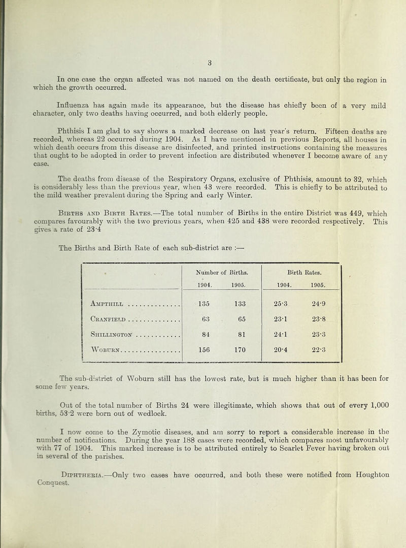 In one case the organ affected was not named on the death certificate, but only the region in which the growth occurred. Influenza has again made its appearance, but the disease has chiefly been of a very mild character, only two deaths having occurred, and both elderly people. Phthisis I am glad to say shows a marked decrease on last year’s return. Fifteen deaths are recorded, whereas 22 occurred during 1904. As I have mentioned in previous Eeports, all houses in which death occurs from this disease are disinfected, and printed instructions containing the measures that ought to be adopted in order to prevent infection are distributed whenever I become aware of any case. The deaths from disease of the Eespiratory Organs, exclusive of Phthisis, amount to 32, which is considerably less than the previous year, when 43 were recorded. This is chiefly to be attributed to the mild weather prevalent during the Spring and early Winter. Births and Birth Eates.—The total number of Births in the entire District was 449, which compares favourably with the two previous years, when 425 and 438 were recorded respectively. This gives a rate of 23’4 The Births and Birth Eate of each sub-district are :— Number of Births. 1904. 1905. Birth Rates. 1904. 1905. Aaipthill 135 133 25-3 24-9 Ceanpield 63 65 23-1 23-8 Shihlington 84 81 24-1 23-3 WOBtJRN i 1 156 170 20-4 22-3 The sub-district of Woburn still has the lowest rate, but is much higher than it has been for some few years. Out of the total number of Births 24 were illegitimate, which shows that out of every 1,000 births, 53‘2 were born out of wedlock. I now come to the Zymotic diseases, and am sorry to report a considerable increase in the number of notifications. During the year 188 cases were recorded, which compares most unfavourably with 77 of 1904. This marked increase is to be attributed entirely to Scarlet Fever having broken out in several of the parishes. Diphtheria.—Only two eases have occurred, and both these were notified from Houghton Conquest.