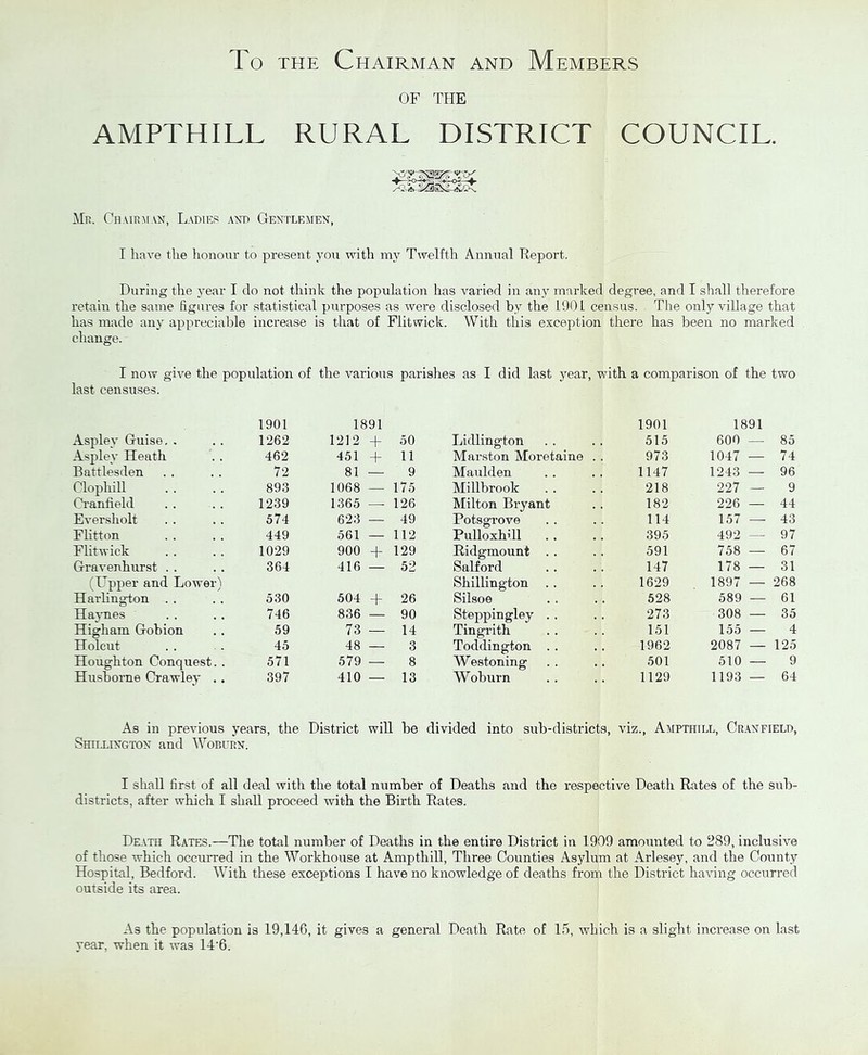 To the Chairman and Members of THE AMPTHILL RURAL DISTRICT COUNCIL. l&ssmsm Mr. Chairman, Ladies and Gentlemen, I have the honour to present you with my Twelfth Annual Report. During the year I do not think the population has varied in any marked degree, and I shall therefore retain the same figures for statistical purposes as were disclosed by the 1901 census. The only\-illage that has made any appreciable increase is that of Flitwick. With this exception there has been no marked change. I now give the population of the various parishes as I did last year, with a comparison of the two last censuses. 1901 1891 1901 1891 Aspley Guise, . 1262 1212 + 50 Lidlington 515 600 — 85 Aspley Heath 462 451 + 11 Marston Moretaine . . 973 1047 —■ 74 Battlesden 72 81 — 9 Maulden 1147 1243 — 96 Clopliill 893 1068 — 175 Millbrook 218 227 — 9 Cranfield 1239 1365 — 126 Milton Bryant 182 226 — 44 Eversholt 574 623 — 49 Potsgrove 114 157 — 43 Flitton 449 561 — 112 Pulloxhdl 395 492 — 97 Flitwick 1029 900 + 129 Ridgmount 591 758 — 67 Gravenhurst 364 416 — 52 Salford 147 178 — 31 (Upper and Lovrer) Shilling-ton 1629 1897 — 268 Harlington 530 504 + 26 Silsoe 528 589 — 61 Haynes 746 836 — 90 Steppingley 273 308 — 35 Higham Gobion 59 73 — 14 Tingrith 151 155 — 4 Holcut 45 48 — 3 Toddington 1962 2087 — 125 Houghton Conquest. . 571 579 — 8 Westoning 501 510 — 9 Husborne Crawley . . 397 410 — 13 Woburn 1129 1193 — 64 As in previous years, the District will be divided into sub-districts, viz., Ampthill, Cranfield, Shillingtox and Woburn. I shall first of all deal with the total number of Deaths and the respective Death Rates of the sub- districts, after which I shall proceed with the Birth Rates. Death Rates.—The total number of Deaths in the entire District in 1909 amounted to 289, inclusive of those which occurred in the Workhouse at Ampthill, Three Counties Asylum at Arlesey, and the County Hospital, Bedford. With these exceptions I have no knowledge of deaths from the District having occurred outside its area. As the population is 19,146, it gives a general Death Rate of 15, Avhieh is a slight inci-ease on last