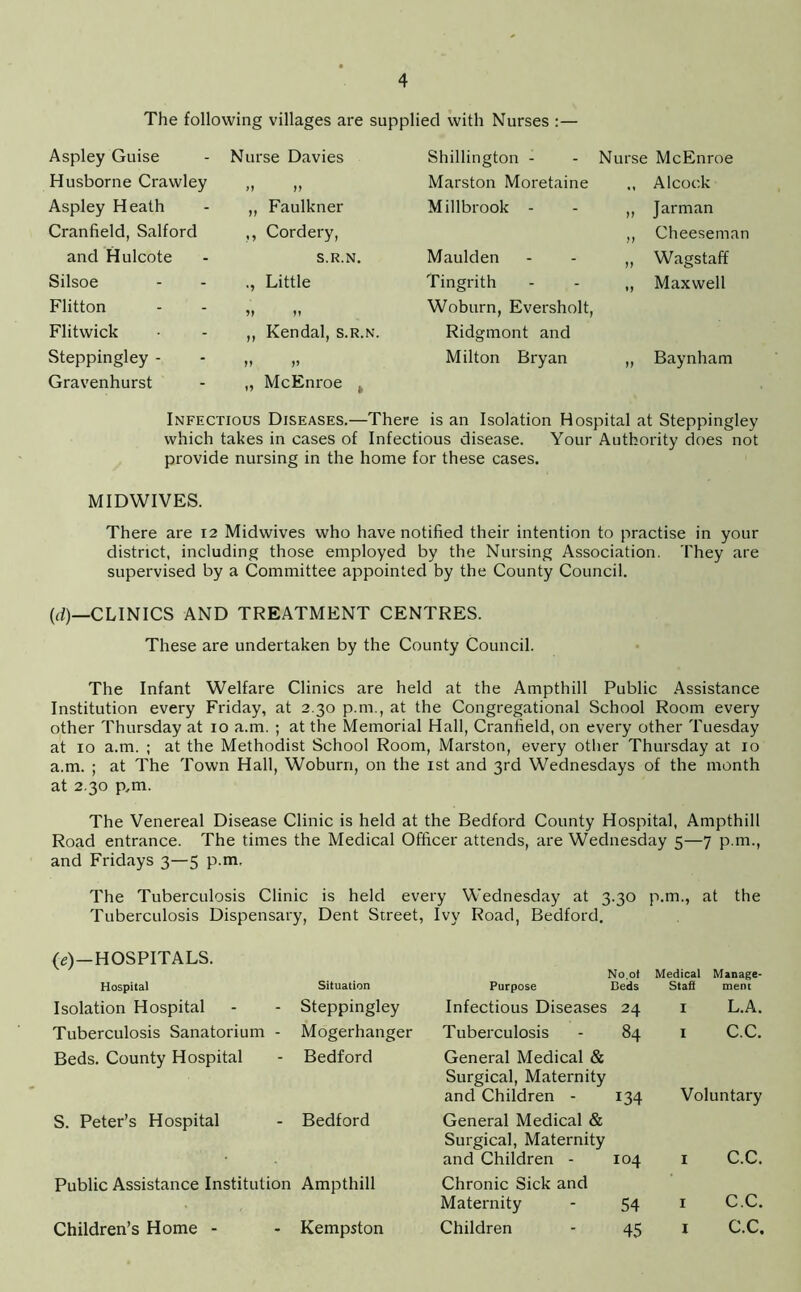 The following villages are supplied with Nurses :— Aspley Guise Nurse Davies Shillington - Nurse McEnroe Husborne Crawley >J 1) Marston Moretaine ,, A1 cock Aspley Heath ,, Faulkner Millbrook - )) Jarman Cranfield, Salford ,, Cordery, )) Cheeseman and Hulcote S.R.N. Maulden )} Wagstaff Silsoe ., Little Tingrith M Maxwell Flitton Woburn, Eversholt, Flitwick ,, Kendal, s.r.n. Ridgmont and Steppingley - V V Milton Bryan )) Baynham Gravenhurst „ McEnroe , Infectious Diseases.—There is an Isolation Hospital at Steppingley which takes in cases of Infectious disease. Your Authority does not provide nursing in the home for these cases. MIDWIVES. There are 12 Midwives who have notified their intention to practise in your district, including those employed by the Nursing Association. They are supervised by a Committee appointed by the County Council. (d)—CLINICS AND TREATMENT CENTRES. These are undertaken by the County Council. The Infant Welfare Clinics are held at the Ampthill Public Assistance Institution every Friday, at 2.30 p.m., at the Congregational School Room every other Thursday at 10 a.m. ; at the Memorial Hall, Cranfield, on every other Tuesday at 10 a.m. ; at the Methodist School Room, Marston, every other Thursday at 10 a.m. ; at The Town Hall, Woburn, on the 1st and 3rd Wednesdays of the month at 2.30 p,m. The Venereal Disease Clinic is held at the Bedford County Hospital, Ampthill Road entrance. The times the Medical Officer attends, are Wednesday 5—7 p.m., and Fridays 3—5 p.m. The Tuberculosis Clinic is held every Wednesday at 3.30 p.m., at the Tuberculosis Dispensary, Dent Street, Ivy Road, Bedford. (e)—HOSPITALS. Hospital Isolation Hospital Tuberculosis Sanatorium - Beds. County Hospital S. Peter’s Hospital Situation Steppingley Mogerhanger Bedford Bedford Public Assistance Institution Ampthill Children’s Home - - Kempston Purpose No.oi Beds Medical Staff Manage- ment Infectious Diseases 24 I L.A. Tuberculosis 84 I C.C. General Medical & Surgical, Maternity and Children - 134 Voluntary General Medical & Surgical, Maternity and Children - IO4 1 C.C. Chronic Sick and Maternity 54 1 C.C. Children 45 1 C.C.