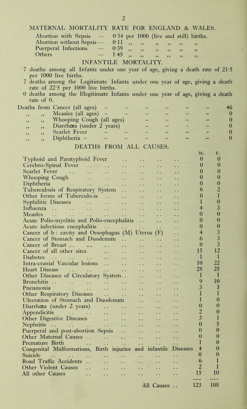 MATERNAL MORTALITY RATE FOR ENGLAND & WALES. Abortion with Sepsis — Abortion without Sepsis — Puerperal Infections — Others 034 per 1000 (live and 0-11 „ 039 „ > J >> >> >> i ) still) births. :> » INFANTILE MORTALITY. 7 deaths among all Infants under one year of age, giving a death rate of 21-5 per 1000 live births. 7 deaths among the Legitimate Infants under one year of age, giving a death rate of 22’5 per 1000 live births. 0 deaths among the Illegitimate Infants under one year of age, giving a death rate of 0. Deaths from Cancer (all ages) - - - - ., ., Measles (all ages) - - - - ,, ,, Whooping Cough (all ages) - - ,, ,, Diarrhoea (under 2 years) - - ,, ,, Scarlet Fever - - - - ., ,, Diphtheria - - - - - DEATHS FROM ALL CAUSES. M. Typhoid and Paratyphoid Fever . . .. . . .. 0 Cerebro-Spinal Fever . . . . . . . . . . . . 0 Scarlet Fever . . . . . . . . . . . . .. 0 Whooping Cough . . . . . . . . . . . . 0 Diphtheria . . . . . . . . . . .. . . 0 Tuberculosis of Respiratory System . . . . . . . . 6 Other forms of Tuberculosis . . . . . . . . . . 0 Syphilitic Diseases . . . . . . . . . . . . 1 Influenza . . . . .. .. . . . . . . .. 4 Measles . . .. .. .. .. . . .. .. 0 Acute Polio-myelitis and Polio-encephalitis . . .. . . 0 Acute infectious encephalitis . . . . . . . . . . 0 Cancer of b : cavity and Oesophagus (M) Uterus (F) . . 4 Cancer of Stomach and Duodenum . . . . .. . . 6 Cancer of Breast .. .. .. .. . . . . . . 0 Cancer of all other sites . . .. .. .. . . 15 Diabetes . . . . .. . . . . . . . . . . 1 Intra-cranial Vascular lesions . . . . . . . . . . 10 Heart Disease . . . . . . . . . . . . 28 Other Diseases of Circulatory System.. .. .. .. 1 Bronchitis . . . . . . . . . . .. . . . . 9 Pneumonia . . . . . . . . . . . . . . 3 Other Respiratory Diseases . . . . . . . . . . 1 Ulceration of Stomach and Duodenum . . . . . . 1 Diarrhoea (under 2 years) . . . . . . . . . . 0 Appendicitis . . . . . . . . . . . . . . 2 Other Digestive Diseases . . . . . . . . . . 3 Nephritis . . . . . . . . . . . . . . . . 0 Puerperal and post-abortion Sepsis . . . . . . . . 0 Other Maternal Causes . . . . .. . . .. . . 0 Premature Birth . . . . . . . . . . . . 1 Congenital Malformations, Birth injuries and infantile Diseases 4 Suicide . . . . . . . . . . . . . . . . 0 Road Traffic Accidents .. .. .. .. .. .. 6 Other Violent Causes . . .. .. .. .. • • 2 All other Causes .. .. .. . . .. .. 15 46 0 0 0 0 0 F. 0 0 0 0 0 2 1 0 3 0 0 0 3 3 3 12 1 22 25 1 10 3 1 0 0 0 1 5 0 0 0 0 0 1 1 10 All Causes .. 123 108