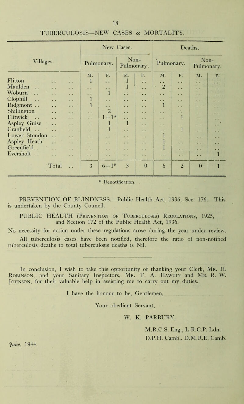 TUBERCULOSIS—NEW CASES & MORTALITY. Villages. New Cases. Deaths. Pulmonary. Non- Pulmonary. Pulmonary. Non- Pulmonary. M. F. M. F. M. F. M. F. Flitton 1 1 Maulden . . 1 2 Woburn . . i Clophill i Ridgmont . . l i Shillington 2 Flitwick . . 1+1* 1 Aspley Guise 1 1 Cranfield .. 1 i Lower Stondon . . 1 Aspley Heath 1 Greenfie'd. . 1 Eversholt . . ‘ 1 Total 3 6+1* 3 0 6 2 0 1 * Renotification. PREVENTION OF BLINDNESS.—Public Health Act, 1936, Sec. 176. This is undertaken by the County Council. PUBLIC HEALTH (Prevention of Tuberculosis) Regulations, 1925, and Section 172 of the Public Health Act, 1936. No necessity for action under these regulations arose during the year under review. All tuberculosis cases have been notified, therefore the ratio of non-notified tuberculosis deaths to total tuberculosis deaths is Nil. In conclusion, I wish to take this opportunity of thanking your Clerk, Mr. H. Robinson, and your Sanitary Inspectors, Mr. T. A. Hawtin and Mr. R. W. Johnson, for their valuable help in assisting me to carry out my duties. I have the honour to be, Gentlemen, Your obedient Servant, W. K. PARBURY, M.R.C.S. Eng., L.R.C.P. Ldn. D.P.H. Camb.. D.M.R.E. Camb. June, 1944.