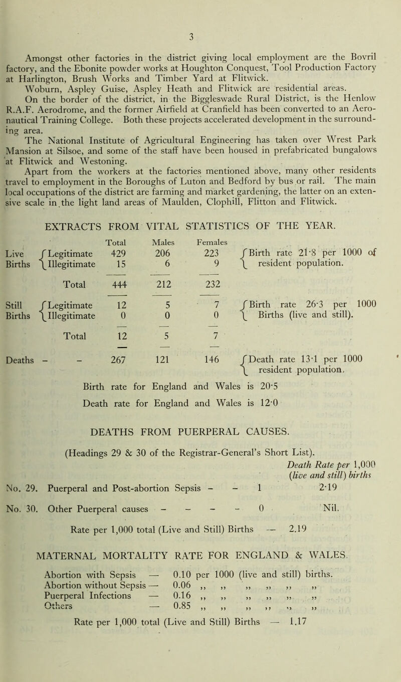 Amongst other factories in the district giving local employment are the Bovril factory, and the Ebonite powder works at Houghton Conquest, Tool Production Factory at Harlington, Brush Works and Timber Yard at Flitwick. Woburn, Aspley Guise, Aspley Heath and Flitwick are residential areas. On the border of the district, in the Biggleswade Rural District, is the Henlow R.A.F. Aerodrome, and the former Airfield at Cranfield has been converted to an Aero- nautical Training College. Both these projects accelerated development in the surround- ing area. The National Institute of Agricultural Engineering has taken over Wrest Park Mansion at Silsoe, and some of the staff have been housed in prefabricated bungalows at Flitwick and Westoning. Apart from the workers at the factories mentioned above, many other residents travel to employment in the Boroughs of Luton and Bedford by bus or rail. The main local occupations of the district are farming and market gardening, the latter on an exten- sive scale in the light land areas of Maulden, Clophill, Flitton and Flitwick. EXTRACTS FROM VITAL STATISTICS OF THE YEAR. Total Males Females Live / Legitimate 429 206 223 /Birth rate 21‘8 per 1000 of Births \ Illegitimate 15 6 9 Z resident population. Total 444 212 232 Still / Legitimate 12 5 7 /Birth rate 26-3 per 1000 Births \ Illegitimate 0 0 0 Births (live and still). Total 12 5 7 Deaths 267 121 146 /Death rate 13-1 per 1000 Z resident population. Birth rate for England and Wales is 20-5 Death rate for England and Wales is 12-0 DEATHS FROM PUERPERAL CAUSES. (Headings 29 & 30 of the Registrar-General’s Short List). Death Rate per 1,000 {live and still) births No. 29. Puerperal and Post-abortion Sepsis - - 1 2-19 No. 30. Other Puerperal causes - - - - 0 Nil. Rate per 1,000 total (Live and Still) Births — 2.19 MATERNAL MORTALITY RATE FOR ENGLAND & WALES. Abortion with Sepsis 0.10 per 1000 (live and still) births. Abortion without Sepsis —■ 0.06 „ >> >> yy yy yy Puerperal Infections — 0.16 „ >> >> yy yy yy vmua 0.85 „ yy yy yy ' y yy Rate per 1,000 total (Live and Still) Births — 1.17
