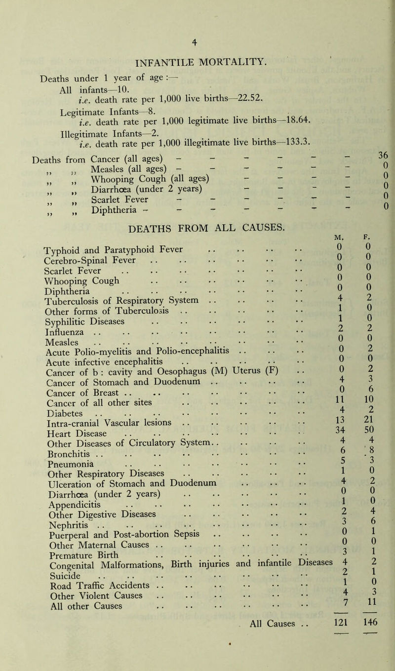 INFANTILE MORTALITY. Deaths under 1 year of age All infants—10. i.e. death rate per 1,000 live births—22.52. Legitimate Infants—8. i.e. death rate per 1,000 legitimate live births—18.64. Illegitimate Infants—2. i.e. death rate per 1,000 illegitimate live births—133.3. Deaths from Cancer (all ages) ,, Measles (all ages) - „ ,, Whooping Cough (all ages) ,, Diarrhoea (under 2 years) ,, „ Scarlet Fever „ „ Diphtheria - DEATHS FROM ALL CAUSES. Typhoid and Paratyphoid Fever Cerebro-Spinal Fever Scarlet Fever Whooping Cough Diphtheria Tuberculosis of Respiratory System Other forms of Tuberculosis Syphilitic Diseases Influenza Measles . . • • • • • • Acute Polio-myelitis and Polio-encephalitis Acute infective encephalitis Cancer of b : cavity and Oesophagus (M) Uterus (F) Cancer of Stomach and Duodenum Cancer of Breast .. Cancer of all other sites Diabetes Intra-cranial Vascular lesions Heart Disease Other Diseases of Circulatory System Bronchitis Pneumonia Other Respiratory Diseases .. Ulceration of Stomach and Duodenum Diarrhoea (under 2 years) Appendicitis Other Digestive Diseases Nephritis Puerperal and Post-abortion Sepsis Other Maternal Causes Premature Birth .. •. • • • • Congenital Malformations, Birth injuries and infantile Suicide Road Traffic Accidents Other Violent Causes All other Causes M. 0 0 0 0 0 4 1 1 2 0 0 0 0 4 0 11 4 13 34 4 6 5 1 4 0 1 2 3 0 0 3 diseases 4 2 1 4 7 121 36 F. 0 0 0 0 0 2 0 0 2 0 2 0 2 3 6 10 2 21 50 4 ' 8 ‘ 3 0 2 0 0 4 6 1 0 1 2 1 0 3 11 146 All Causes o o o o o