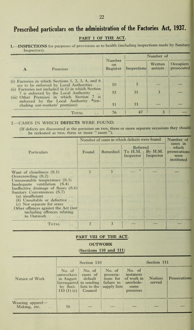 Prescribed particulars on the administration of the Factories Act, 1937. PART 1 OF THE ACT. 1.—INSPECTIONS for purposes of provisions as to health (including inspections made by Sanitary Inspectors). Number on Register Number of A Premises Inspections Written notices Occupiers prosecuted (i) Factories in which Sections 1, 2, 3, 4, and 6 are to be enforced by Local Authorities 10 5 (ii) Factories not included in (i) in which Section 7 is enforced by the Local Authority 55 31 3 — (iii) Other Premises in which Section 7 is enforced by the Local Authority • *(ex- cluding out-workers’ premises) 11 11 — — Total 76 47 3 2.—CASES IN WHICH DEFECTS WERE FOUND. (If defects are discovered at the premises on two, three or more separate occasions they should be reckoned as two, three or more “ cases ”). Number of cases in which defects were found Number of Particulars Found Remedied Referi To H.M. Inspector •ed By H.M. Inspector which prosecutions were instituted Want of cleanliness (S.l) Overcrowding (S.2) Unreasonable temperature (S.3) Inadequate ventilation (S.4) Ineffective drainage of floors (S.6) Sanitary Conveniences (S.7) (a) insufficient (b) Unsuitable or defective . . (c) Not separate for sexes Other offences against the Act (not including offences relating to Outwork 3 3 Total 3 3 — — — PART VIII OF THE ACT, OUTWORK (Sections 110 and 111) Section 110 Section 111 Nature of Work No. of outworkers in August listrequired by Sect. HO (1) (c) No. of cases of default in sending lists to the Council No. of ; prosecu- tions for failure to supply lists No. of instances of work in unwhole- some premises Notices served Prosecutions Wearing apparel— Making, etc. 16 — — — — —
