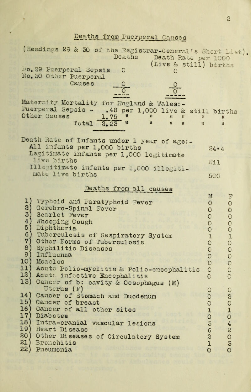 Deaths from Puerperal Causes (Headings 29 & 30 of the Registrar-General’s Short Lis Deaths Death Rate per 1000 (Dive & still) births -‘0.29 Puerperal Sepsis 0 0 Pio.30 Other Puerperal Causes __ 0 0 0 0 Maternity Mortality for England & Wales:- Puerpe^ax Sepsis - .48 per 1,000 live Sc still births Other Causes 1.75  « <■ » ri it Total 2.23 w »  <» i; it Death Rate of Infants under 1 year of age:- All infants per 1,000 births 24»4 Legitimate infants per 1,000 legitimate live births jTil Illegitimate infants per 1,000 illegiti- mate live births  5C0 Deaths from all causes 1M Typhoid and Paratyphoid Fever 0 Corebro-Spinal Fever 0 Scarlet Fever 0 Whooping Cough 0 Diphtheria 0 Tuberculosis of Respiratory System 1 7) Other Forms of Tuberculosis 0 8) Syphilitic Diseases 0 9) Influenza 0 10) Measles q 11) Acute Polio-myelitis & Polio-encephalitis 0 12] Acute infectivo Encephalitis 0 13) Cancer of b: cavity & Oesophagus (M) Uterus (F) 0 14) Cancer of Stomach and Duodenum 0 15) Cancer of breast 0 16) Cancer of all other sites 1 17) Diabetes 0 18) Intra-cranial vascular lesions 5 19) Heart Disease 6 2o) Other Diseases of Circulatory System 2 21) Bronchitis 1 F 0 0 0 0 0 1 0 0 0 0 0 0 2 0 1 0 4 2 0 3