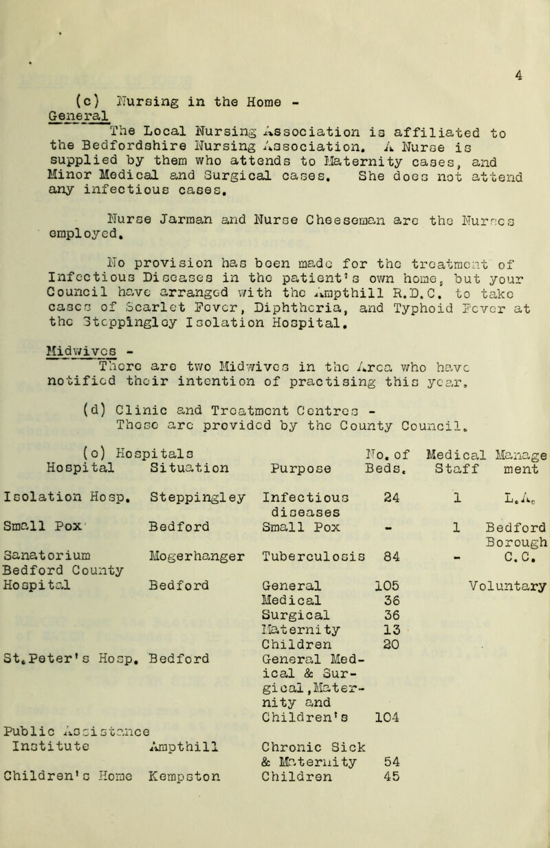 (c) Cursing in the Home - General The Local Nursing Association is affiliated to the Bedfordshire Nursing Association. A Nurse is supplied by them who attends to Maternity cases, and Minor Medical and Surgical cases. She does not attend any infectious cases. Nurse Jarman and Nurse Cheeseman arc the Nurses employed. No provision has boen made for the treatment of Infectious Diseases in the patient’s own home, but your Council have arranged with the Ampthill R.D.C. to take cases of Scarlet Fever, Diphtheria, and Typhoid Fever at the Stcppinglcy Isolation Hospital. Midwives - There are two Midwives in the Area who have notified their intention of practising this year, (d) Clinic and Treatment Centres - These arc provided by the County Council. (o) Hospitals No.of Medical Manage Hospital Situation Purpose Beds, Staff ment Isolation Hosp, Steppingley Infectious 24 1 i_i. iVc diseases Small Pox Bedford Small Pox - 1 Bedford Borough Sanatorium Bedford County Mogerhanger Tuberculosis 84 — c.c. Hospital Bedford General 105 Voluntary Medical 36 Surgical 36 Maternity 13 Children 20 StcPeter’s Hosp, Bedford General Med- ical & Sur- gical ,Mater- nity and Children’s 104 Public Assistance Institute Ampthill Chronic Sick & Maternity 54 Children’s Home Kempston Children 45