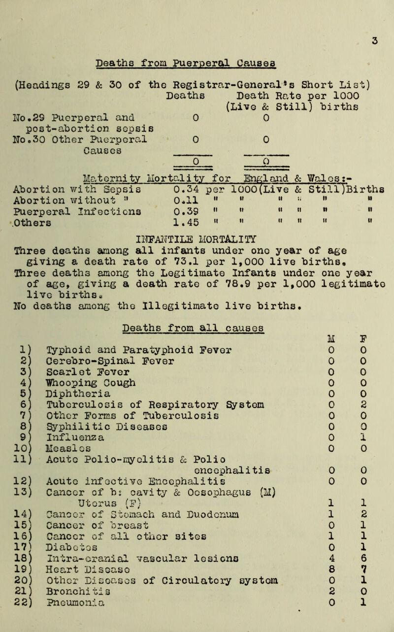 3 Deaths from Puerperal Causea (Headings 29 & 30 of the Registrar-General*s Short List) Ho.29 Puerperal and post-abortion sepsis Ho.30 Other Puerperal Causes Deaths 0 Death (Live & 0 Rate per 1000 Still) births 0 0 0 gland & Walos:- Maternity Mortality for Eng] Abortion with Sepsis 0.34 per 1000(Live & Still)Births Abortion without !* 0.11  11 M 11  *’ Puerperal Infections 0.39  ”  “ w  Others 1.45    »  » INFANTILE MORTALITY Three deaths among all infants under ono year of age giving a death rate of 73.1 per 1,000 live births. Three deaths among the Legitimate Infants under one year of age, giving a death rate of 78.9 per 1,000 legitimate live births# No deaths among the Illegitimate live births. Deaths from all causes 1) Typhoid and Paratyphoid Fever 2) Cerebro-Spinal Fever 3) Scarlet Fever 4) Whooping Cough 5) Diphtheria 6) Tuberculosis of Respiratory System 7) Other Forms of Tuberculosis 8) Syphilitic Diseases 9) Influenza 10) Measles 11) Acute Polio-myelitis & Polio encephalitis 12) Acute infective Encephalitis 13) Cancer of bs cavity & Oesophagus (M) Uterus (F) 14) Cancer of Stomach and Duodenum 15) Cancer of breast 16) Cancer of all other sites 17) Diabetes 18) Intra-cranial vascular lesions 19) Heart Disease 20) Other Diseases of Circulatory system 21) Bronchitis M F 0 0 0 0 0 0 0 0 0 0 0 2 0 0 0 0 0 1 0 0 0 0 0 0 1 1 1 2 0 1 1 1 0 1 4 6 8 7 0 1 2 0