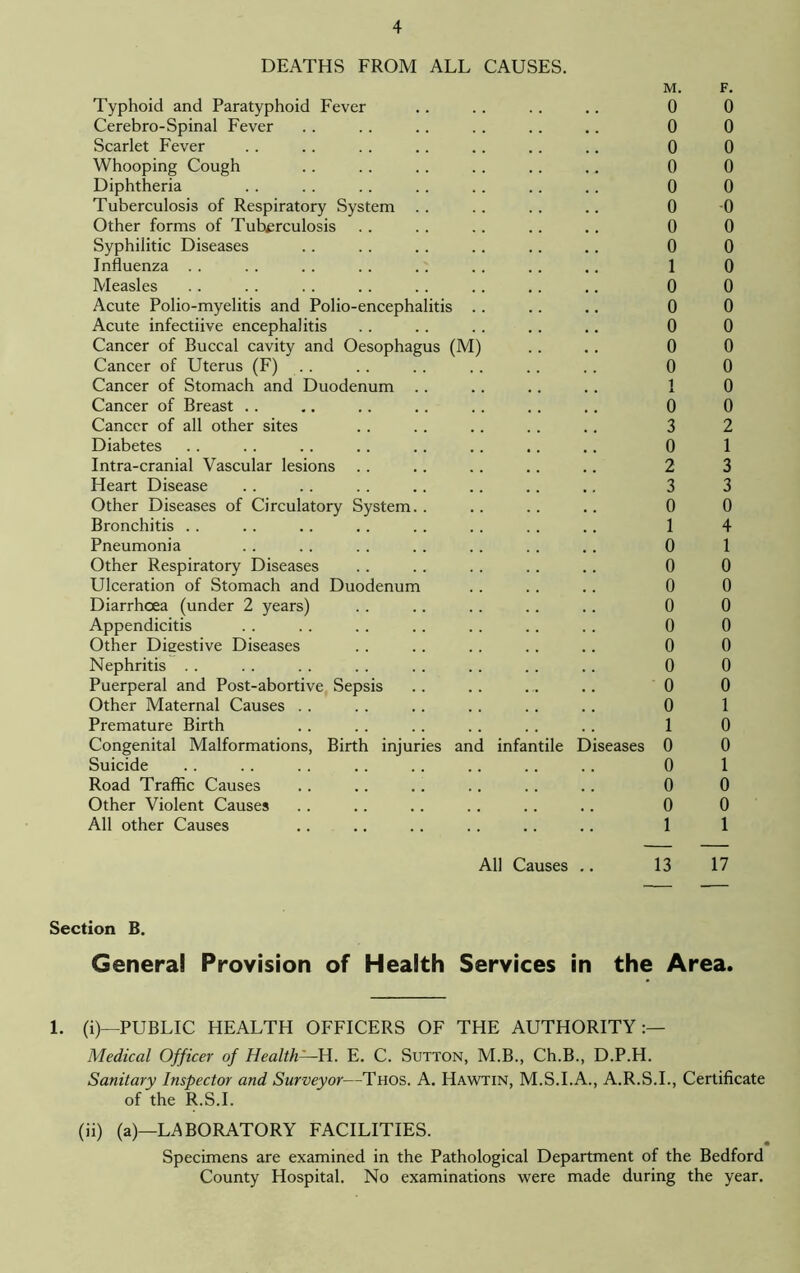 DEATHS FROM ALL CAUSES. M. Typhoid and Paratyphoid Fever . . . . . . .. 0 Cerebro-Spinal Fever .. .. .. .. .. .. 0 Scarlet Fever . . .. . . . . . . . . .. 0 Whooping Cough . . . . . . . . . . .. 0 Diphtheria . . . . .. . . .. .. . . 0 Tuberculosis of Respiratory System . . .. .. .. 0 Other forms of Tuberculosis . . . . .. .. . . 0 Syphilitic Diseases .. .. .. .. .. .. 0 Influenza . . . . . . . . . . . . . . .. 1 Measles . . . . .. .. .. .. .. .. 0 Acute Polio-myelitis and Polio-encephalitis .. .. .. 0 Acute infectiive encephalitis . . . . . . . . .. 0 Cancer of Buccal cavity and Oesophagus (M) .. .. 0 Cancer of Uterus (F) . . . . . . . . .. . . 0 Cancer of Stomach and Duodenum . . .. .. . . 1 Cancer of Breast .. .. .. .. . . . . .. 0 Cancer of all other sites .. . . .. .. .. 3 Diabetes . . . . . . . . . . . . . . .. 0 Intra-cranial Vascular lesions .. .. .. .. .. 2 Heart Disease .. .. .. .. .. .. .. 3 Other Diseases of Circulatory System. . . . .. .. 0 Bronchitis . . . . .. . . .. .. . . . . 1 Pneumonia . . . . . . . . .. . . . . 0 Other Respiratory Diseases .. .. .. .. .. 0 Ulceration of Stomach and Duodenum .. .. .. 0 Diarrhoea (under 2 years) . . .. .. .. . . 0 Appendicitis . . . . . . .. . . .. .. 0 Other Digestive Diseases . . .. .. .. .. 0 Nephritis . . . . . . . . . . . . . . . . 0 Puerperal and Post-abortive Sepsis . . . . . .. .. 0 Other Maternal Causes .. .. .. .. .. .. 0 Premature Birth . . . . .. . . . . . . 1 Congenital Malformations, Birth injuries and infantile Diseases 0 Suicide . . . . . . . . . . .. .. .. 0 Road Traffic Causes .. .. .. .. .. .. 0 Other Violent Causes .. .. . . .. .. .. 0 All other Causes .. .. .. .. .. .. 1 0 0 0 0 0 0 0 0 0 0 0 0 0 0 0 0 2 1 3 3 0 4 1 0 0 0 0 0 0 0 1 0 0 1 0 0 1 All Causes .. 13 17 Section B. Genera! Provision of Health Services in the Area. 1. (i)—PUBLIC HEALTH OFFICERS OF THE AUTHORITY:— Medical Officer of Health—H. E. C. Sutton, M.B., Ch.B., D.P.H. Sanitary Inspector and Surveyor—Thos. A. Hawtin, M.S.I.A., A.R.S.I., Certificate of the R.S.I. (ii) (a)—LABORATORY FACILITIES. Specimens are examined in the Pathological Department of the Bedford County Hospital. No examinations were made during the year.