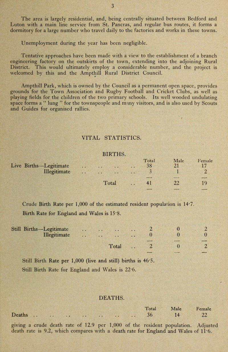 The area is largely residential, and, being centrally situated between Bedford and Luton with a main line service from St. Pancras, and regular bus routes, it forms a dormitory for a large number who travel daily to the factories and works in these towns. Unemployment during the year has been negligible. Tentative approaches have been made with a view to the establishment of a branch engineering factory on the outskirts of the town, extending into the adjoining Rural District. This would ultimately employ a considerable number, and the project is welcomed by this and the Ampthill Rural District Council. Ampthill Park, which is owned by the Council as a permanent open space, provides grounds for the Towm Association and Rugby Football and Cricket Clubs, as well as playing fields for the children of the two primary schools. Its well wrooded undulating space forms a “ lung ” for the townspeople and many visitors, and is also used by Scouts and Guides for organised rallies. VITAL STATISTICS. BIRTHS. Live Births—Legitimate Illegitimate Still Births—Legitimate Illegitimate Total Male Female 38 21 17 3 1 2 — — T otal 41 22 19 — — — : estimated resident popular ion is 14-7. i is 15'8. 2 0 2 0 0 0 — — — T otal 2 0 2 Still Birth Rate per 1,000 (live and still) births is 46'5. Still Birth Rate for England and Wales is 22‘6. DEATHS. Total Male Female Deaths .. .. .. .. .. .. .. 36 14 22 giving a crude death rate of 12.9 per 1,000 of the resident population. Adjusted death rate is 9.2, which compares with a death rate for England and Wales of 11*6.