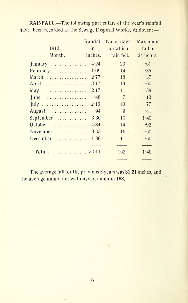 RAINFALL.—The following particulars of the year’s rainfall have been recorded at the Sewage Disposal Works, Andover:— Rainfall No. of days Maximum 1913. in on which fall in Month. inches. rain fell. 24 hours. January 4-24 23 •61 February 1-09 14 •35 March 2-77 18 •37 April 3-17 19 •60 May 2-17 11 •39 June -48 7 •13 July 2-16 10 •77 August -94 9 •41 September 3-36 10 1-40 October 4-84 14 •92 November 3-03 16 •60 December 1-86 11 •60 Totals 30-11 162 1-40 — — — The average fall for the previous 3 years was 31 -21 inches, and the average number of wet days per annum 183.