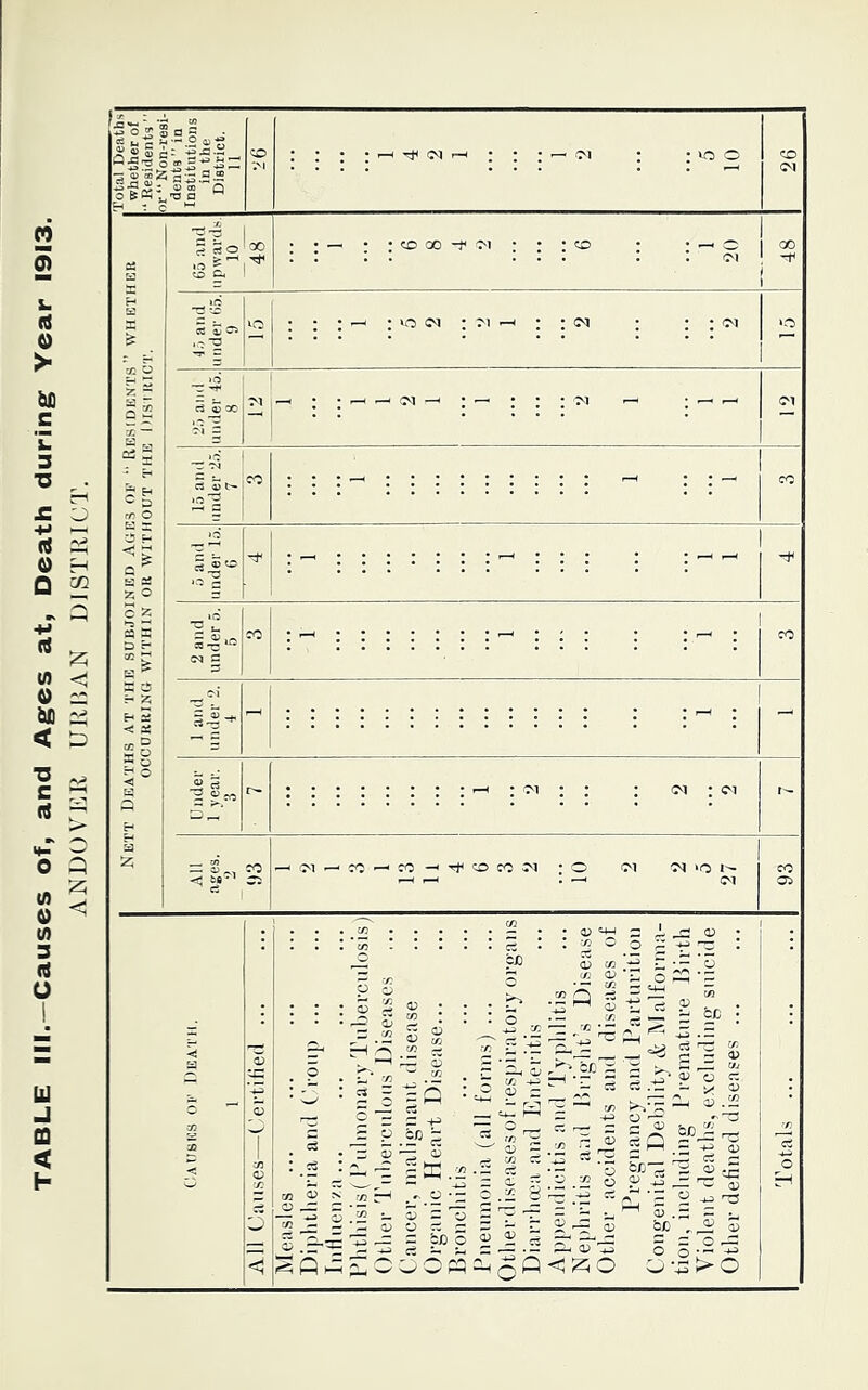 0) 3 a u j CQ < h Total Deaths •‘Residents;’ the^ District. H ^ ^ : ; lo o CO Ol 1 £ 1 ii ^ s - H Ii i 1 'z, 65 and upwards, 10 - .•;<:ooo-foi;;;co : If '-2 : ; - ^ . VO oi : 01 : Gvj ; : : >o it = M 15 and under 25. 7 CO CO 5 and under 15. G 1 -:S = S M — ' CO —' CO ^ O CO : O Ol ‘O ^ r-^ . ^ (M CO Oi 1 ^ — C 1 < 1 All Causes—CertiHed ... ... | M.ea.sles ... Diplitheria and (d'oup ... InHucn/n ... Plitliisis( Pulinonary Tuberculosis j Other Tuberculous Diseases Cancer, inalignant disease Oi'ganic Heart Disease... Broncliitis Pneumonia (all forms) ... Other diseases of respiratory organs Diarrluea and Enteritis Appendicitis and Typhlitis Ne[)hritis and Bright’s Disease Other accidents and diseases of Pregnancy and Parturition Cmngeuital Debility & Malforma- tion, including Premature Birth Violent deaths, excluding suicide Other defined diseases ... 1 Totals ... ... ... 1