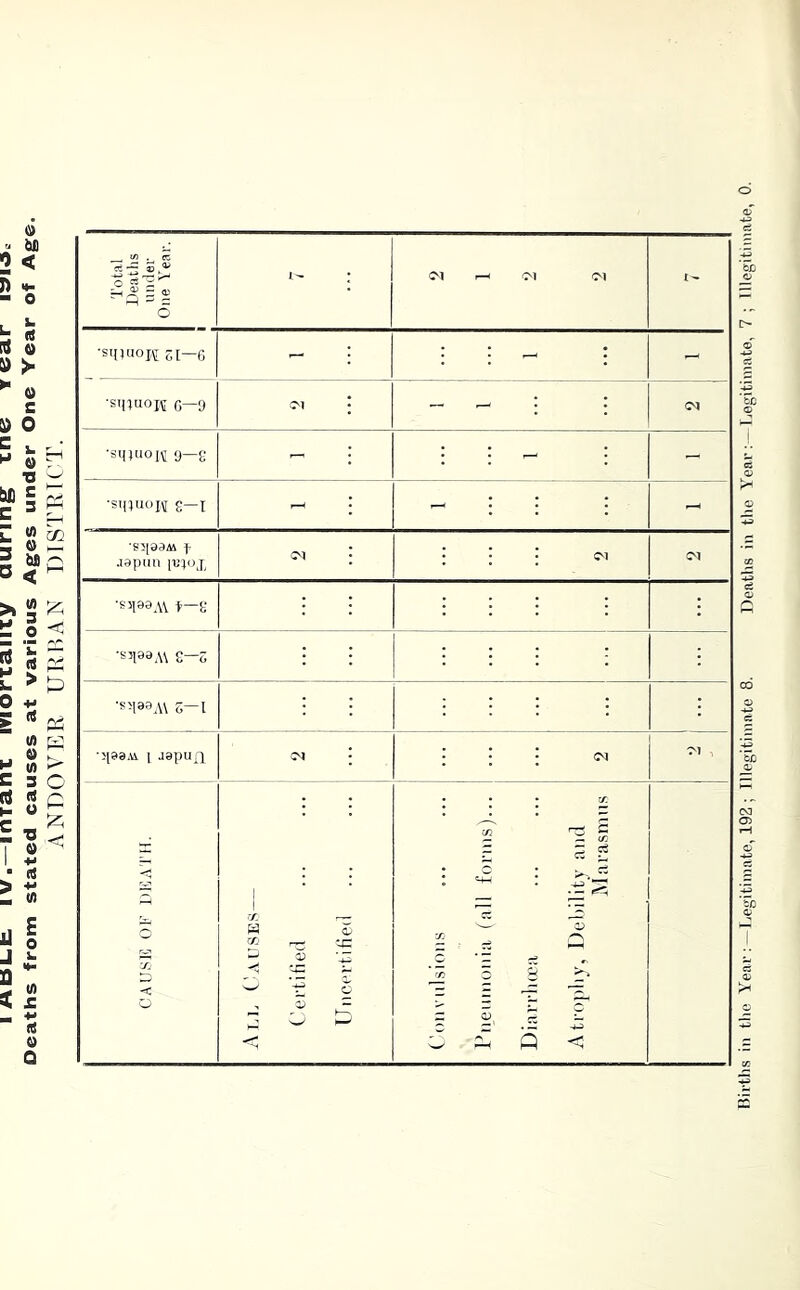 Total Deaths under One Year. - : .-H 'M 0\ - ■sqiHOK S[—6 - ; : : - ; - ■sqiuon c—9 (M •  - : : (M X All Causes— Cei'tilied ... ... Uncertified E  ^ ! ^ 5 B o Q ^