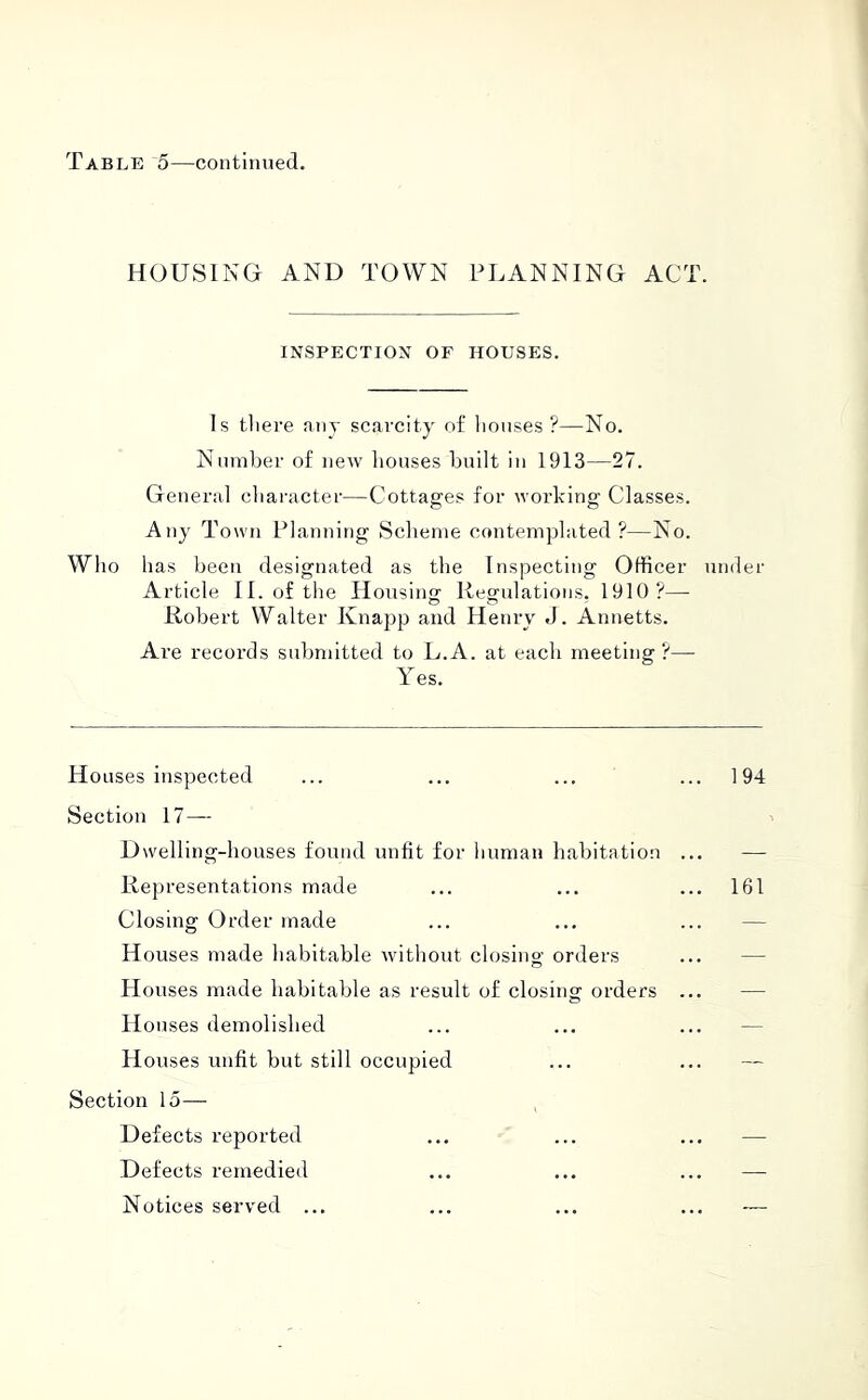 Table 5—continued. HOUSING AND TOWN PLANNING ACl INSPECTION OF HOUSES. Is tlieve any scarcity of houses ?—No. Number of new houses built in 1913—27. General charactei'—Cottages for working Classes. Any Town Planning Scheme contemplated?—No. Who has been designated as the Inspecting Officer Article II. of the Housing Regulations. 1910?— Robert Walter Knapp and Henry J. Annetts. Are records submitted to L.A. at each meeting?— Yes. Houses itispected Section 17— Dwelling-houses found unfit for human habitation Representations made Closing Order made Houses made habitable without closing orders Houses made habitable as result of closing orders Houses demolished Houses unfit but still occupied Section 15— Defects reported Defects remedied Notices served ... under 194 161