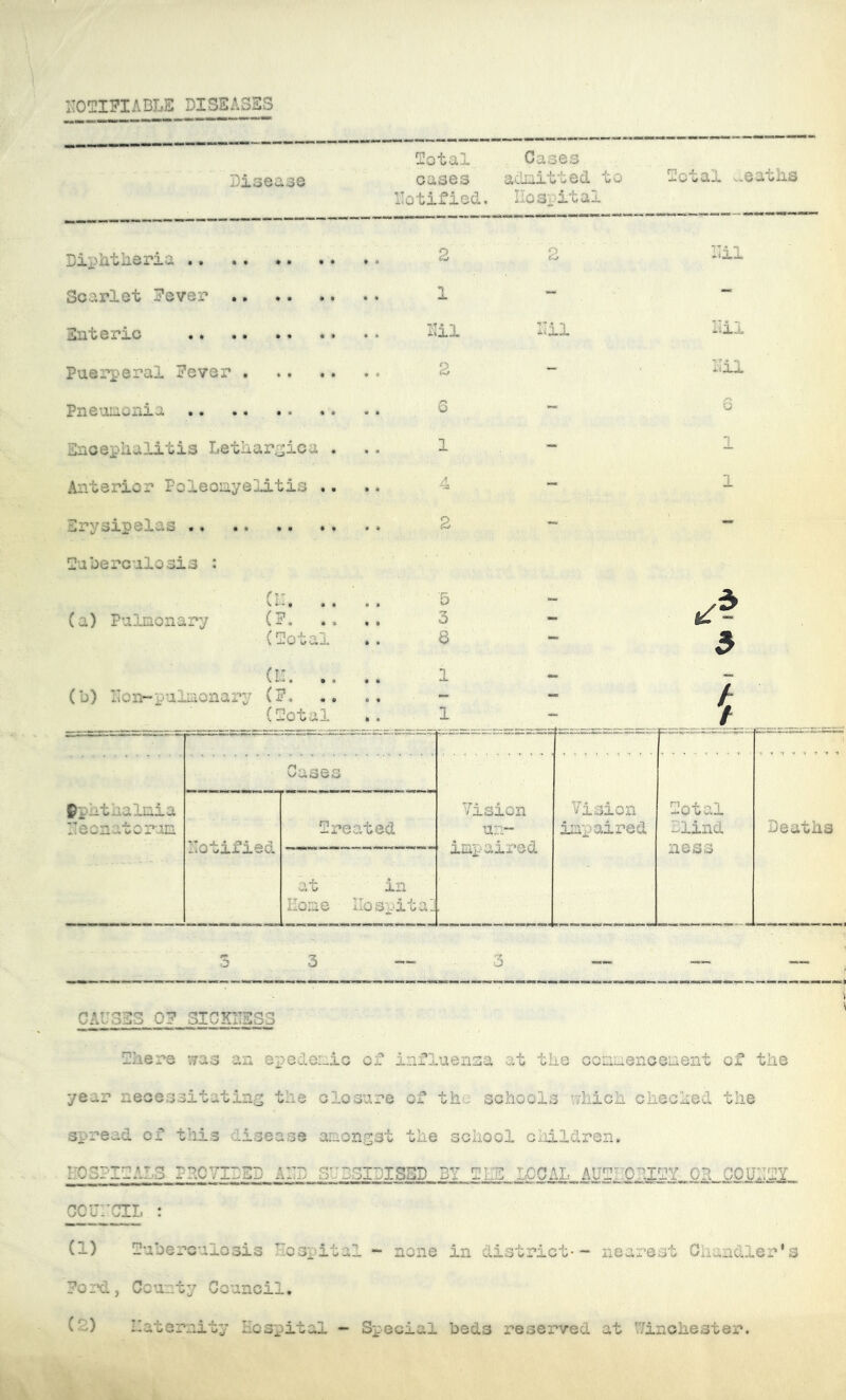 l^OSIFIABLS DISEASES Disease lotal Cases cases acLraitted to notified. Iio3_itai letal ^.eatlis Di}^atliex’ia • * • • • • • Scarlet 7ever .. Enteric Puerperal Fever , PneuLionia Snceplialitis Letliarsica Anterior Foleoayelitis . Erysipelas tuberculosis : (a) Pulmonary (b) Eon-pulmona] (n. .. (?. .. (total (It. .. (?. (total 2 1 Sil 2 6 1 :ii '— Cases notified treated at in Homo llospitaJ .iii -au I'ia Pphtnalmia teen-.to run Visaon un~ impaired vision impaired total -^iind ness Deaths CAUSES 0? SICKIISSS there -jas an ex?ede:_ic of influenna ...t the ccmmencement of the year necessitating the closure of th>j schools vhiich cheched the spread of this disea,se amongst the school cliildren. ID3PItAL3 PteVIDED ADD SfDSIDISSD 31 tllE ICCAL AUtEOtItY. OH COUttY CCU.'_^L : (1) tuberculosis Hospital ~ none in district-- nearest Olrandler's Ford, County Council. (2) I'aternity Hospital - Special beds reserved at Winchester.
