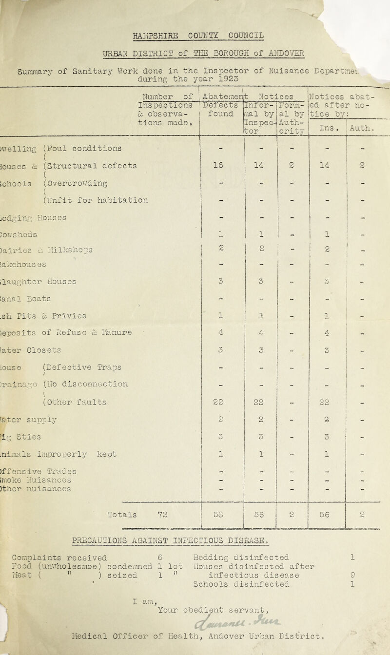 HAIvIPSHIKE COm?TI COUIICIL URBAN DISTRICT of THE BOROUGH of ANDOVER Summary of Sanitary Work done in the Inspector of Nuisance Departmei. during the year 1923 Number of i Abatemen t Notices. i Notices abat- Inspections ’ Defects Infor- Form- ed after no- E observa- ] f ound ml by al by tice by : tions made. Inspec- tor Auth- OTlt-f Ins , Auth. )welling (Foul conditions louses & (Structural defects 1 - - 16 14 2 14 2 \ >chools (Overcrov/ding ( (Unfit for habitation - - - - j - - - - 1 jodging Houses - - 1 “ 1 - } 1 )oT/sheds - 1 1 - 1 i )airie3 c: Hi Iks hops 2 ; 2 1 1 I 2 1 i Sakehous es - - - I ^ laughter Houses 3 3 - 3 - anal Boats - - - - - .sh Pits k Privies 1 1 - 1 ■eposits of Refuse k Bianure 4 4 - 4 - ater Closets 3 3 - 3 louse (Defective Traps ( - - - - - rainage (No disconnection - - - - - (Other faults 22 22 - 22 k.ter supply 2 2 - 2 - 'ig Sties 3 3 - 3 - .nimals improperly kept 1 1 - 1 - )ffensive Trades - - - imo ke ilui s anc e s - - - - ~ )ther nuisances — - — Totals 72 5S 56 2 56 2 PRECAUTIONS AGAINST INFECTIOUS DISEASE. Complaints received 6 Bedding disinfected 1 Pood (un'who 1 esmoe) condemned 1 lot Houses disinfected after ileat (  ) seized 1 '' infectious disease 9 ’ Schools disinfected 1 I am, Your obedient servant, Medical Officer of Health, Andover Urban District.