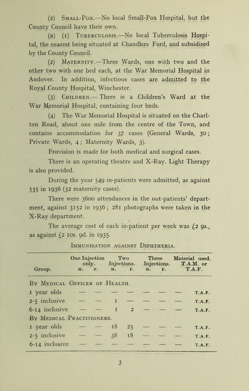 (2) Small-Pox.—No local Small-Pox Hospital, but the County Council have their own. (b) (i) Tuberculosis.—No local Tuberculosis Hospi- tal, the nearest being situated at Chandlers Ford, and subsidised by the County Council. (2) Maternity.—Three Wards, one with two and the other two with one bed each, at the War Memorial Hospital in Andover. In addition, infectious cases are admitted to the Royal County Hospital, Winchester. (3) Children.— There is a Children’s Ward at the War Memorial Hospital, containing four beds. (4) The War Memorial Hospital is situated on the Charl- ton Road, about one mile from the centre of the Town, and contains accommodation for 37 cases (General Wards, 30; Private Wards, 4 ; Maternity Wards, 3). Provision is made for both medical and surgical cases. There is an operating theatre and X-Ray. Light Therapy is also provided. During the year 549 in-patients were admitted, as against 535 in 1936 (32 maternity cases). There were 3600 attendances in the out-patients’ depart- ment, against 3152 in 1936 ; 281 photographs were taken in the X-Ray department. The average cost of each in-patient per week was £2 gs., as against £2 10s. 9d. in 1935. Immunisation against Diphtheria. One Injection only. Group. m. f. Two Injections. M. F. Three Injections. M. F. Material used. T.A.M. or T.A.F. By Medical Officer of Health. 1 year olds — — — — — — — T.A.F. 2-5 inclusive — — 1 — _ T.A.F. 6-14 inclusive — — I 2 T.A.F. By Medical Practitioners. 1 year olds 18 to <-n — — T.A.F. 2-5 inclusive -—- — 38 18 — — T.A.F. 6-14 inclusive — — — — T.A.F.