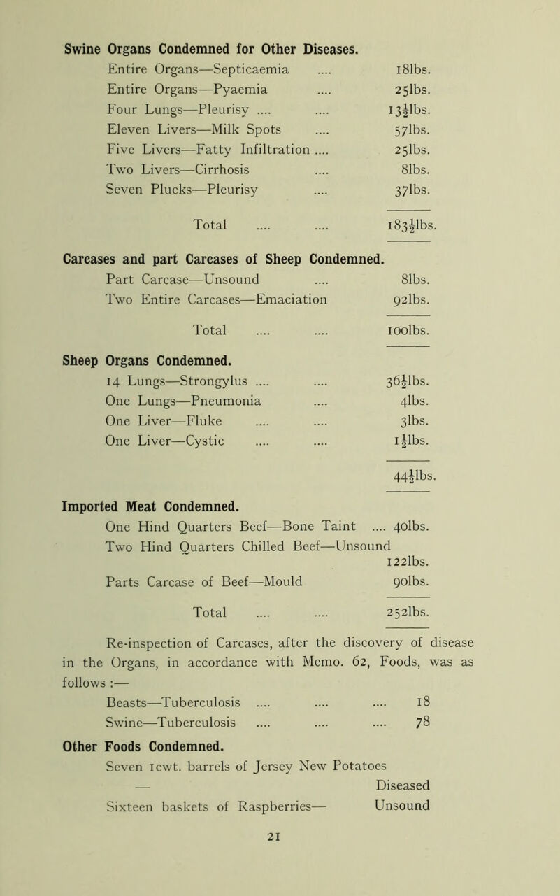 Entire Organs—Septicaemia l81bs. Entire Organs—Pyaemia 25lbs. Four Lungs—Pleurisy .... I3p>s. Eleven Livers—Milk Spots 57lbs. Five Livers—Fatty Infiltration .... 25lbs. Two Livers—Cirrhosis 81bs. Seven Plucks—Pleurisy 37lbs. Total 183 Jibs. Carcases and part Carcases of Sheep Condemned. Part Carcase—Unsound 81bs. Two Entire Carcases—Emaciation 92lbs. Total ioolbs. Sheep Organs Condemned. 14 Lungs—Strongylus .... 36Jlbs. One Lungs—Pneumonia 4lbs. One Liver—Fluke 3lbs. One Liver—Cystic 1 Jibs. 44jlbs. Imported Meat Condemned. One Hind Quarters Beef—Bone Taint .... 40lbs. Two Hind Quarters Chilled Beef—Unsound I22lbs. Parts Carcase of Beef—Mould 90lbs. Total 252lbs. Re-inspection of Carcases, after the discovery of disease in the Organs, in accordance with Memo. 62, follows :— Foods, was as Beasts—Tuberculosis 18 Swine—Tuberculosis .... 78 Other Foods Condemned. Seven icwt. barrels of Jersey New Potatoes — Diseased Sixteen baskets of Raspberries— Unsound